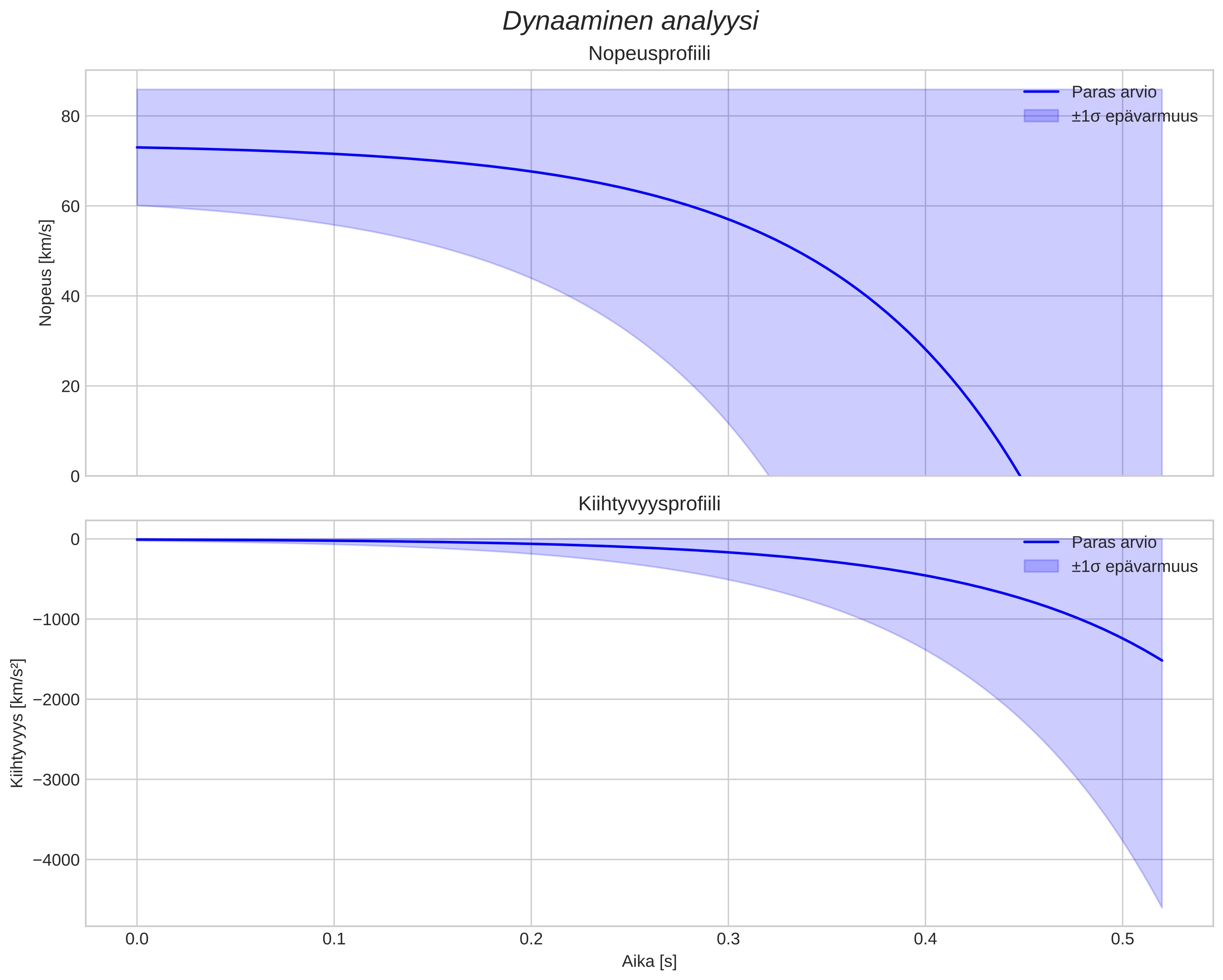 speed and acceleration