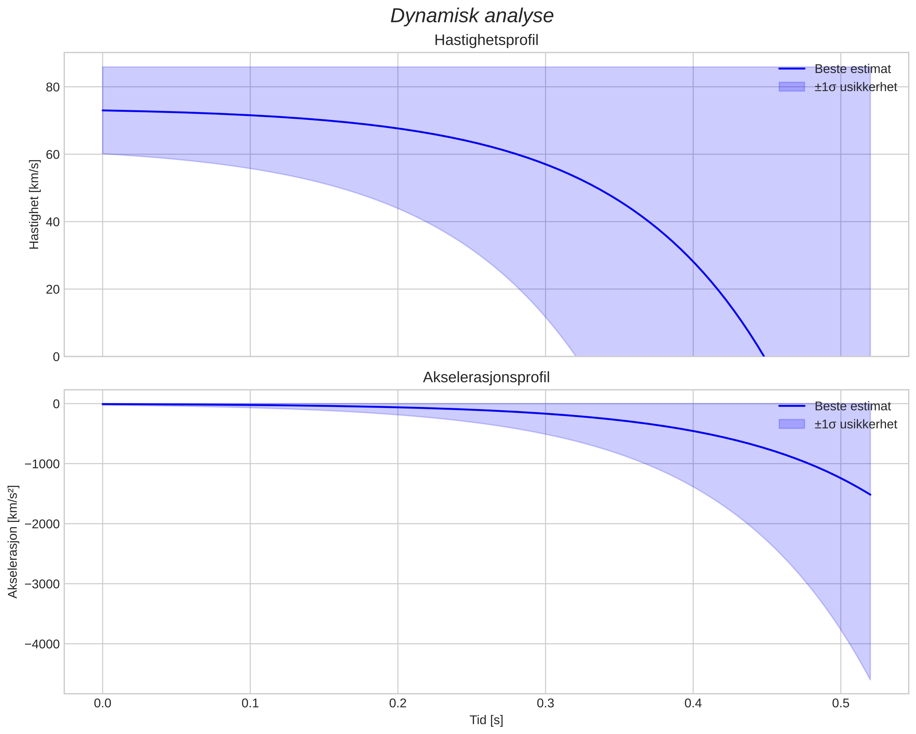 speed and acceleration