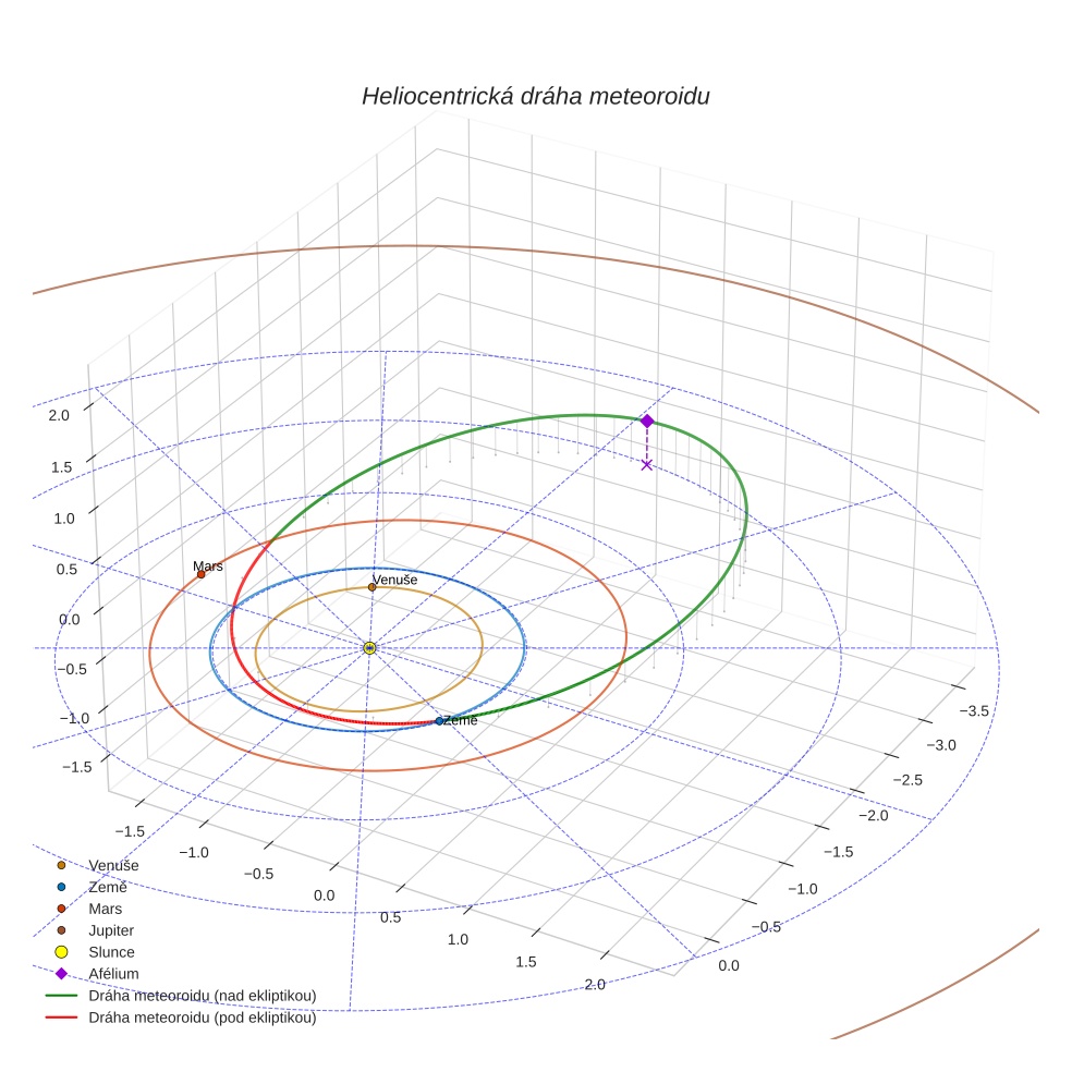 orbit plot