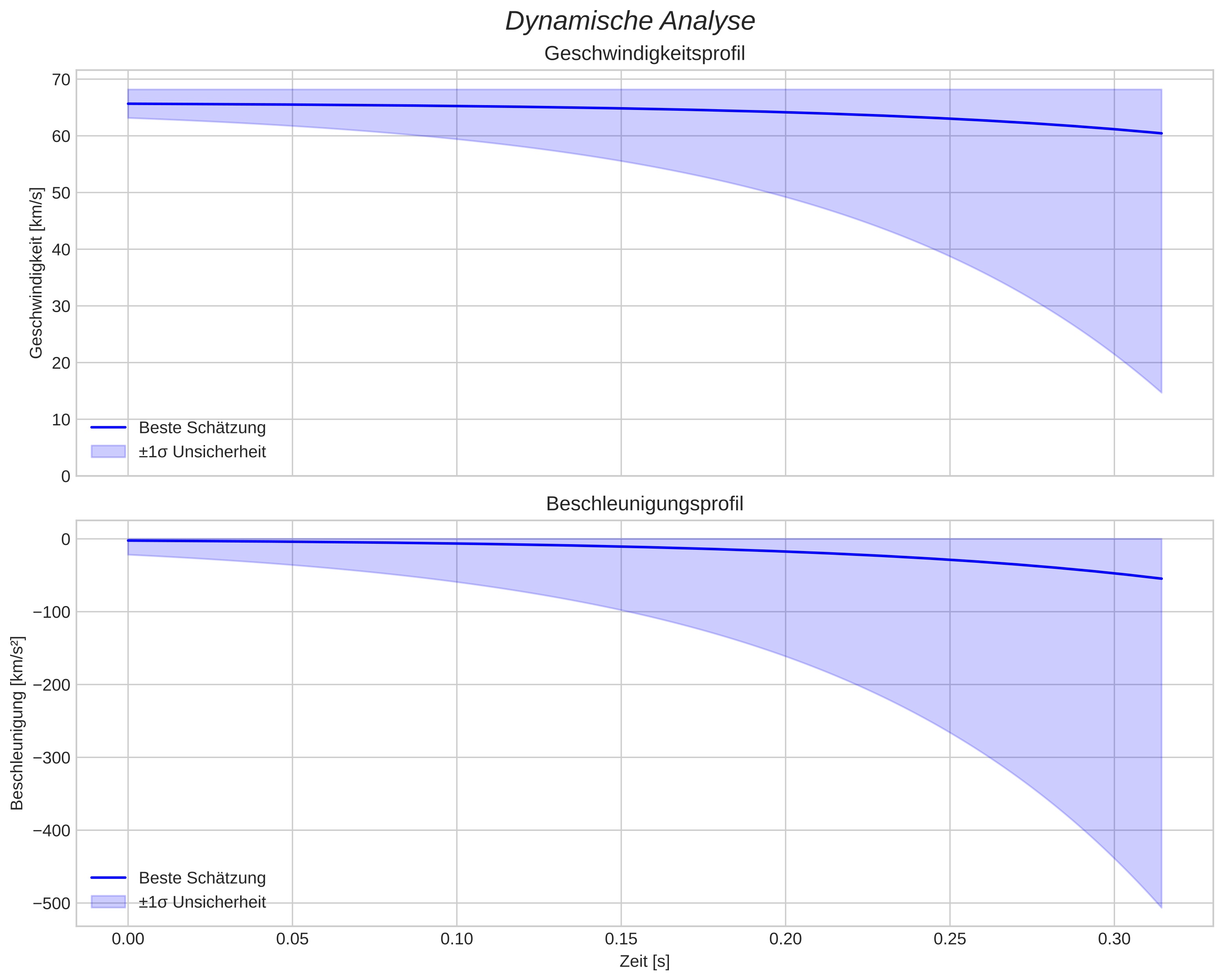 speed and acceleration