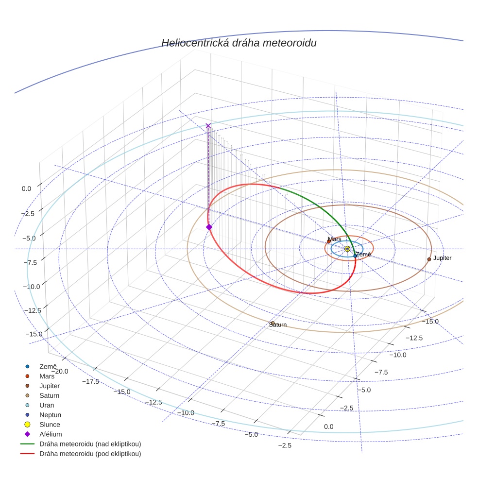 orbit plot