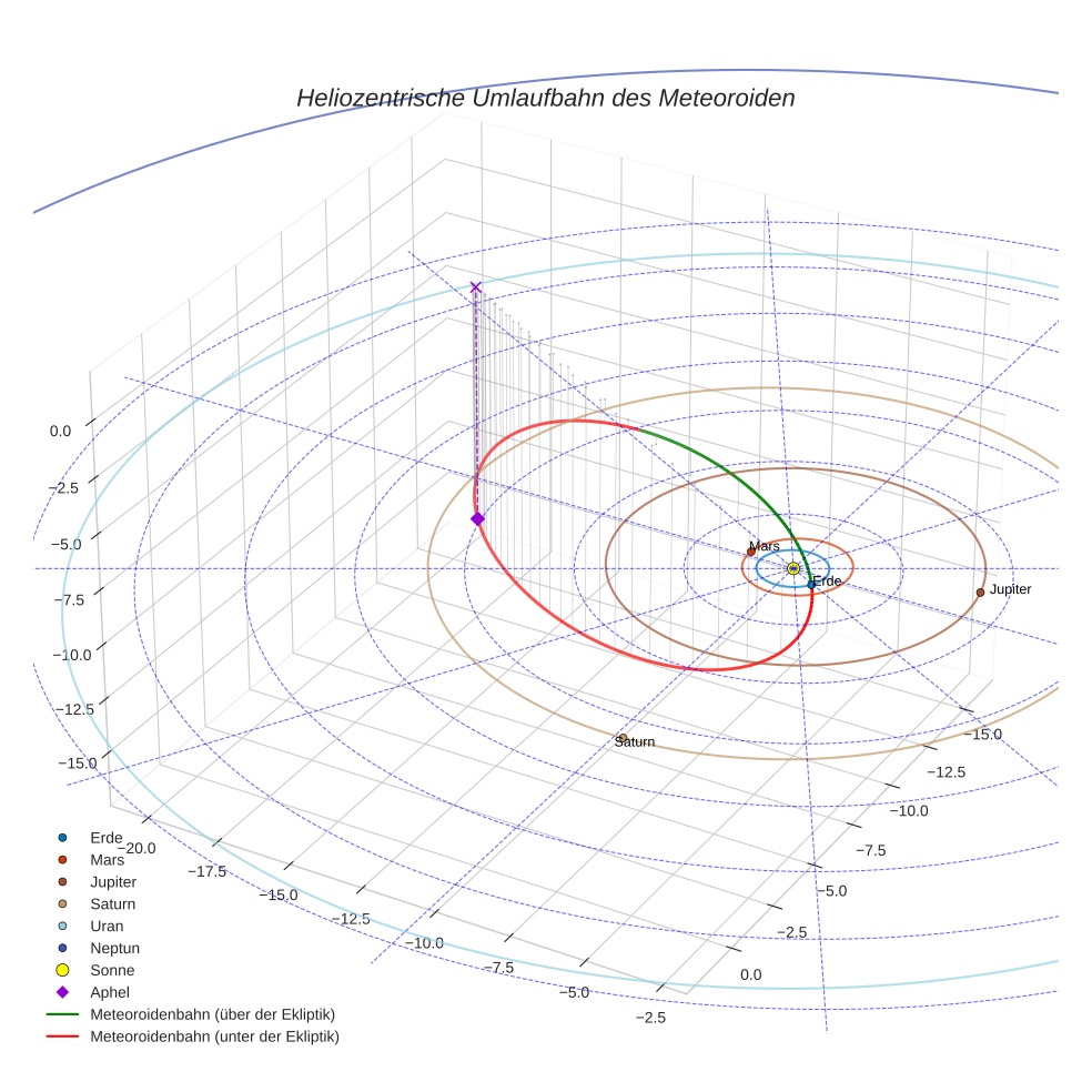 orbit plot