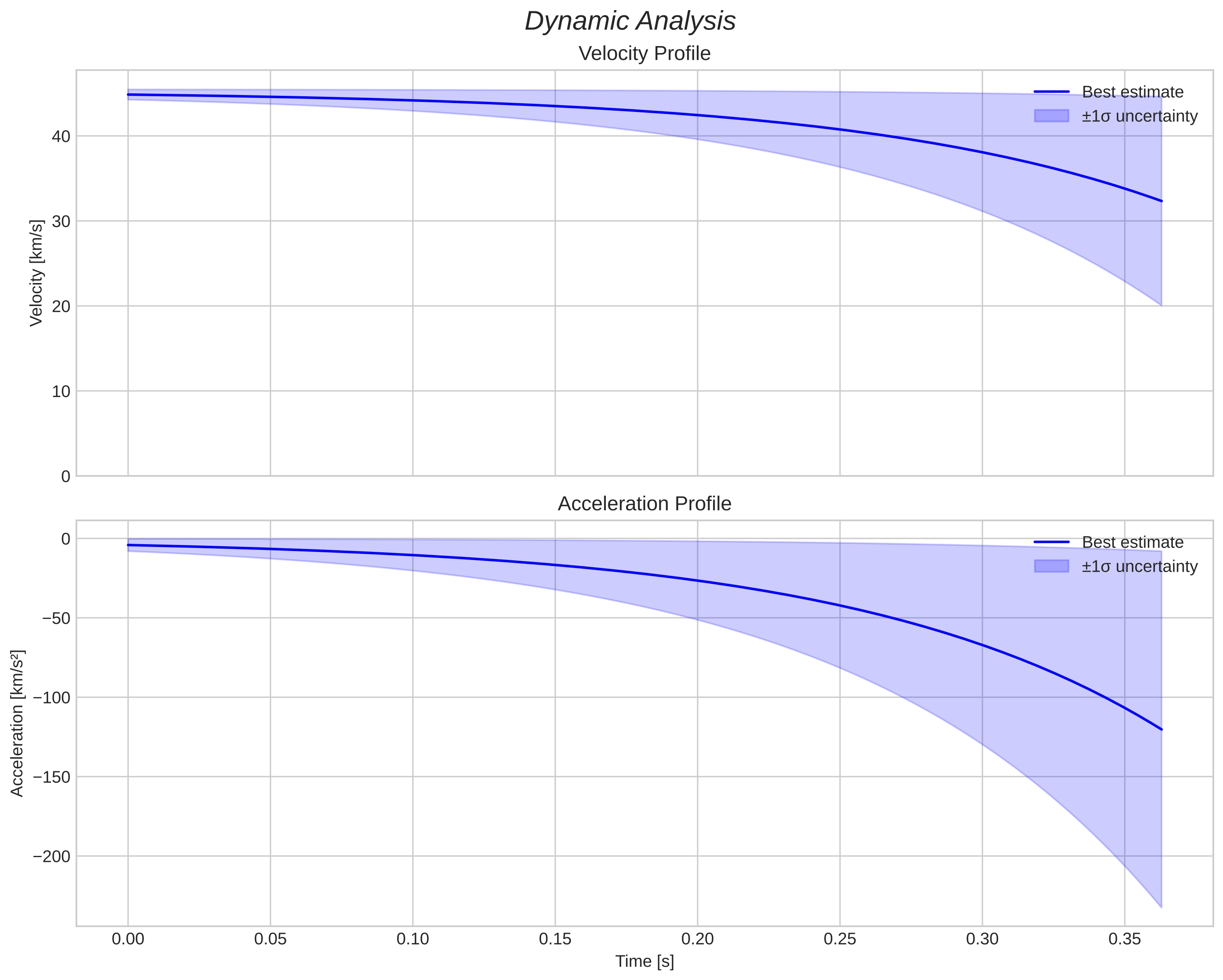speed and acceleration