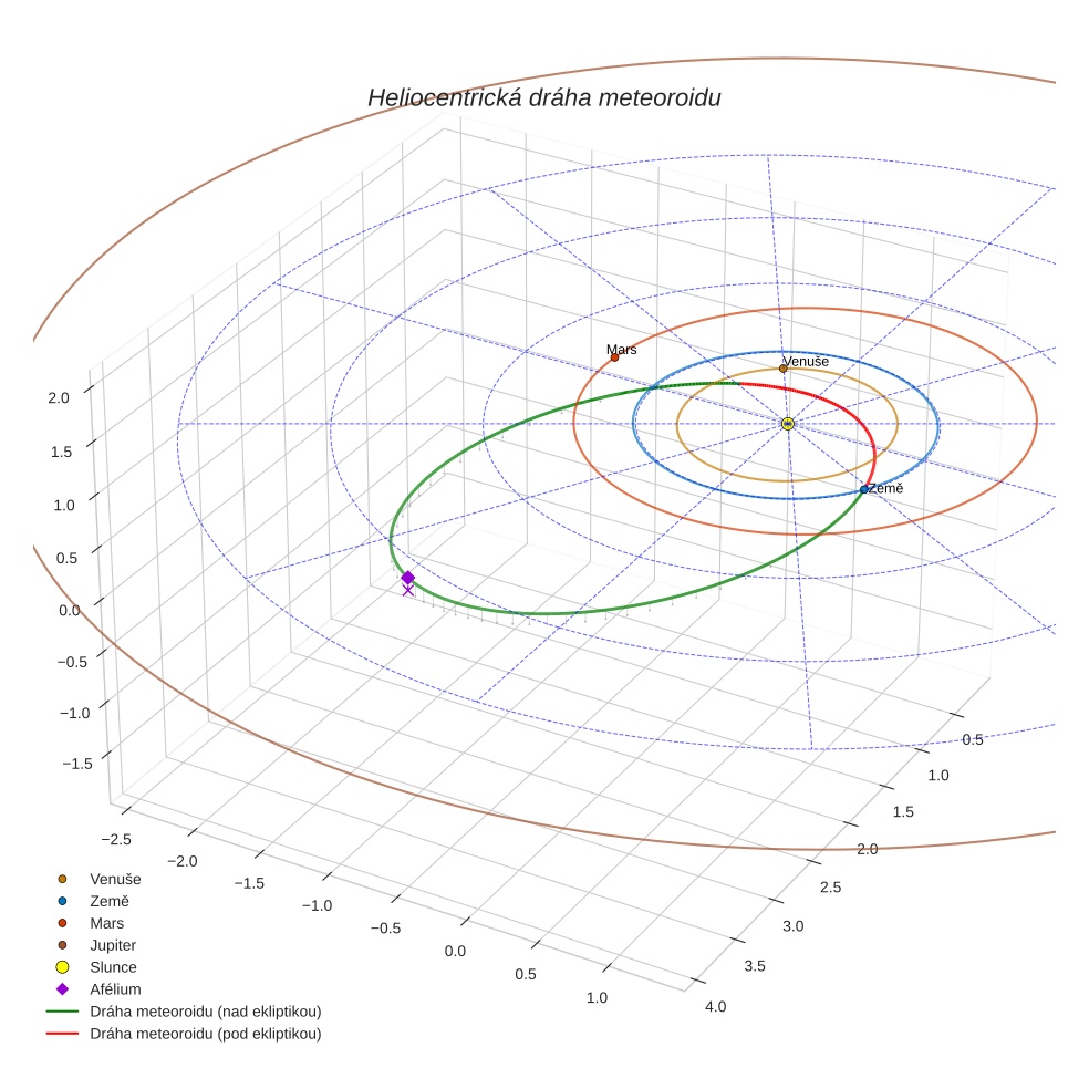 orbit plot