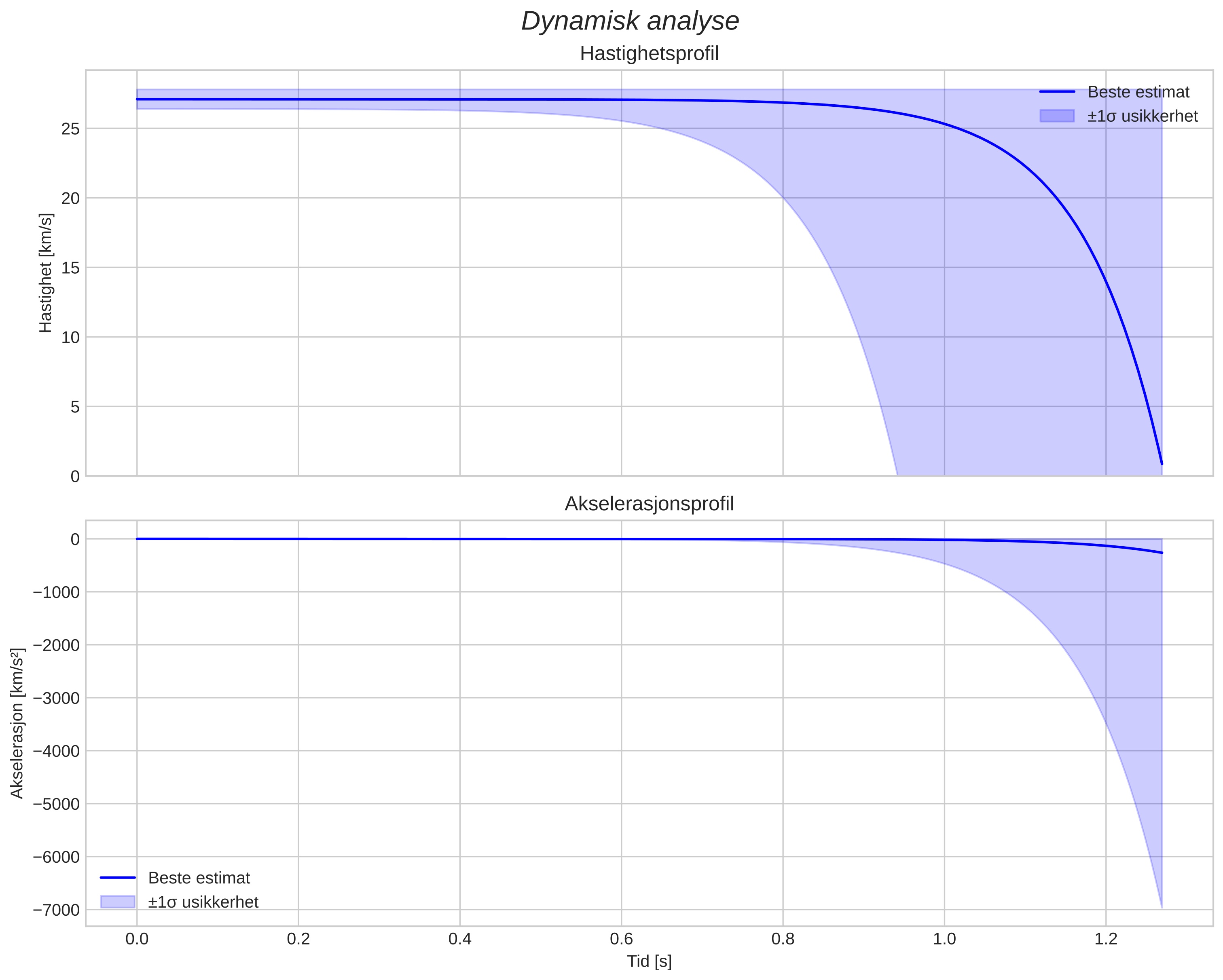 speed and acceleration