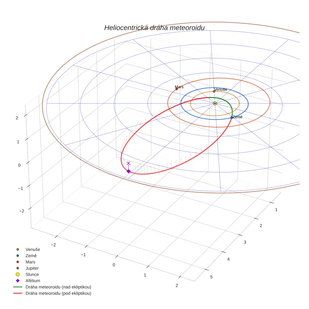 orbit plot