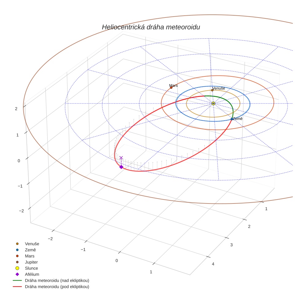 orbit plot