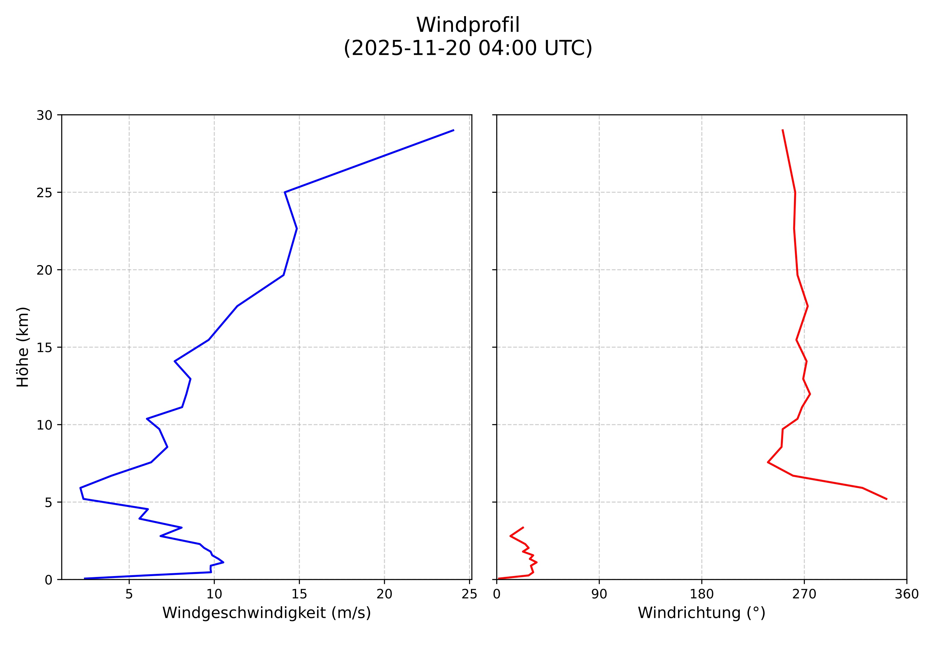 wind profile