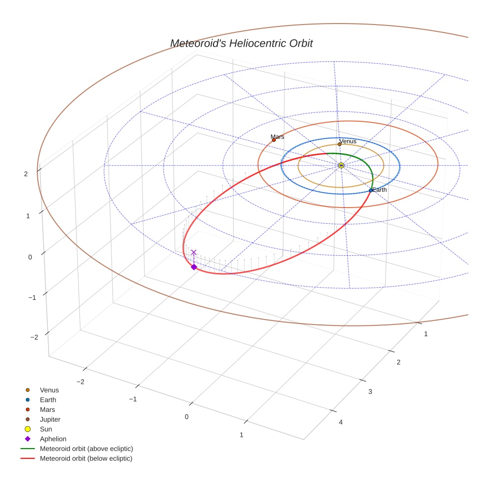 orbit plot
