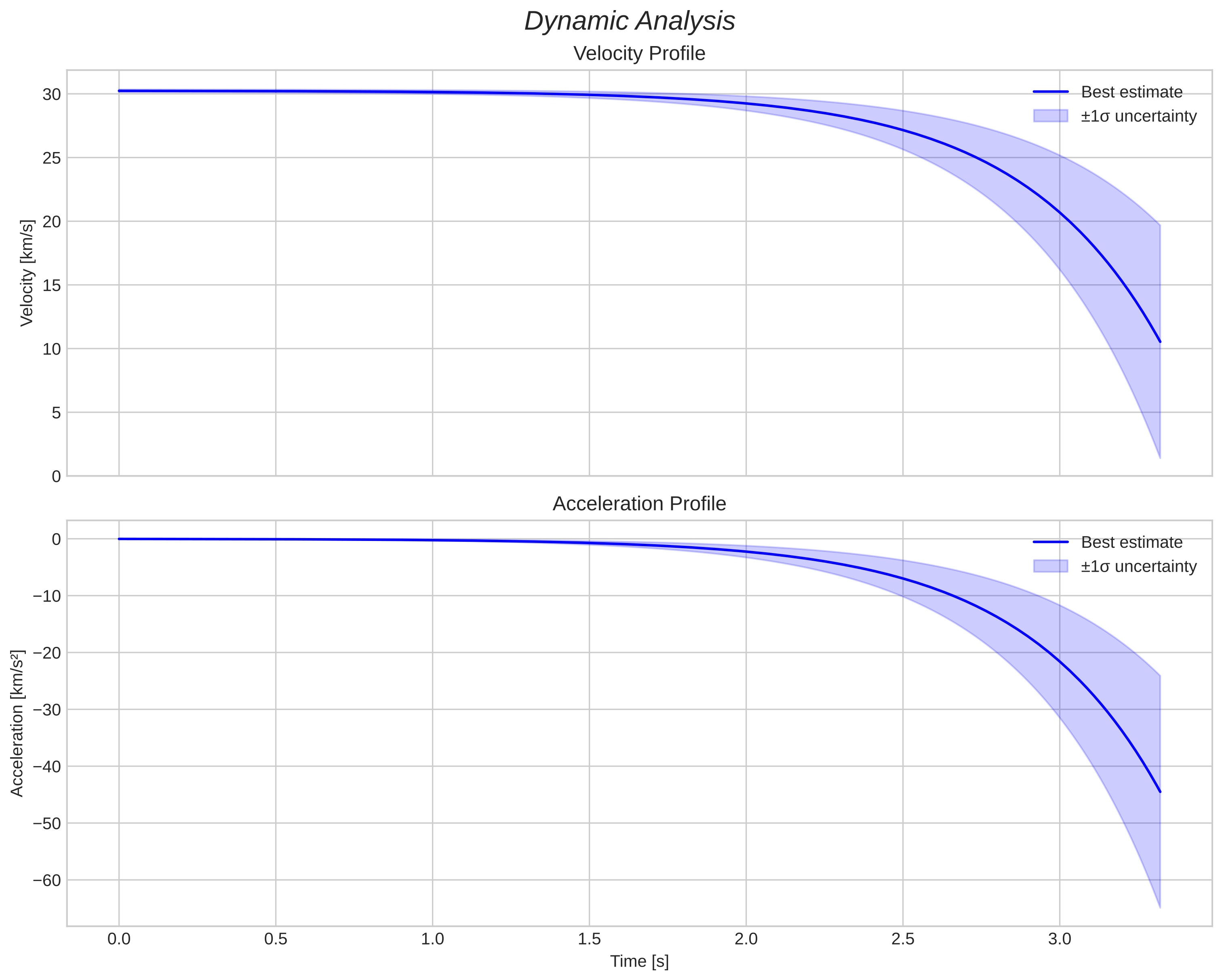 speed and acceleration