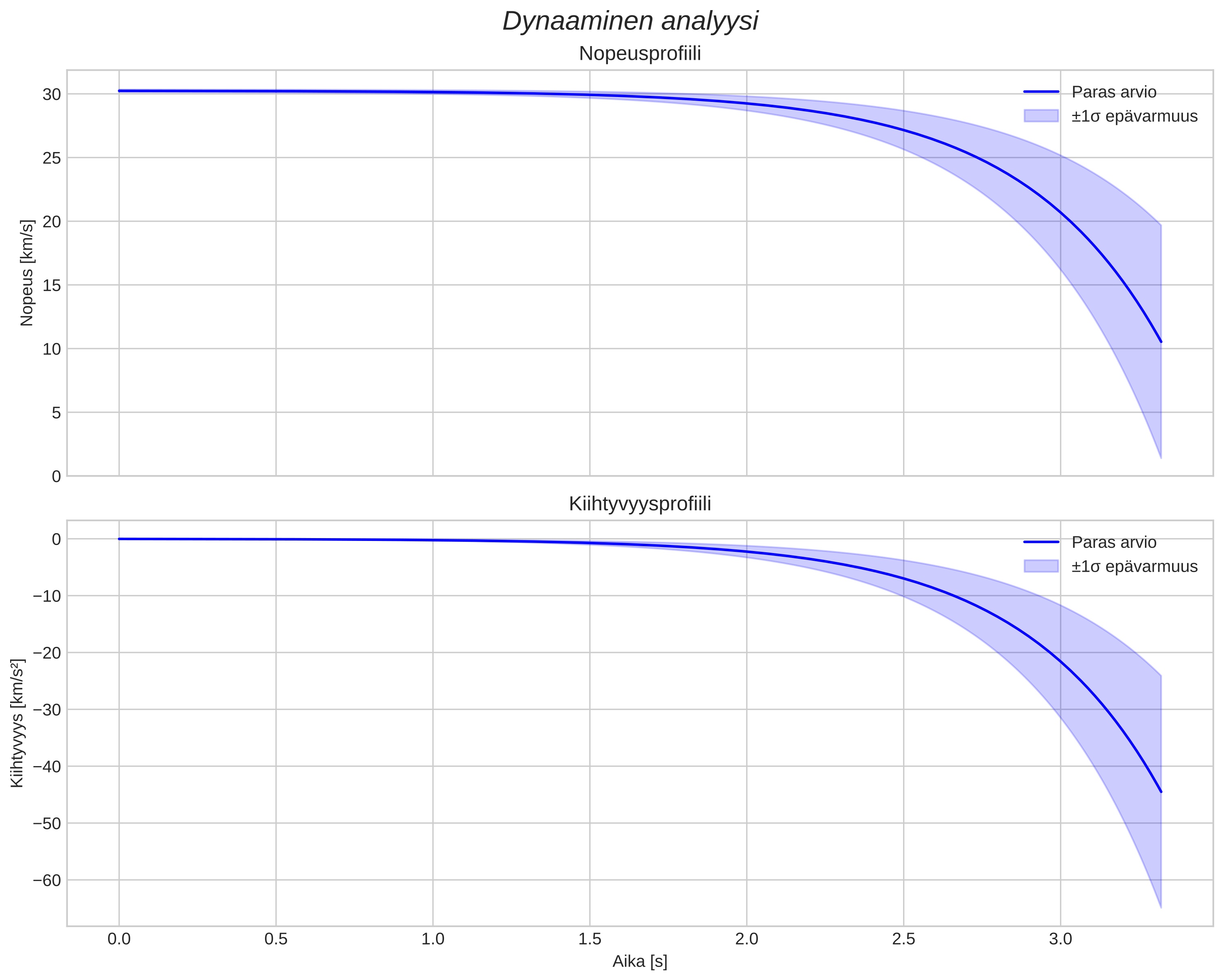 speed and acceleration