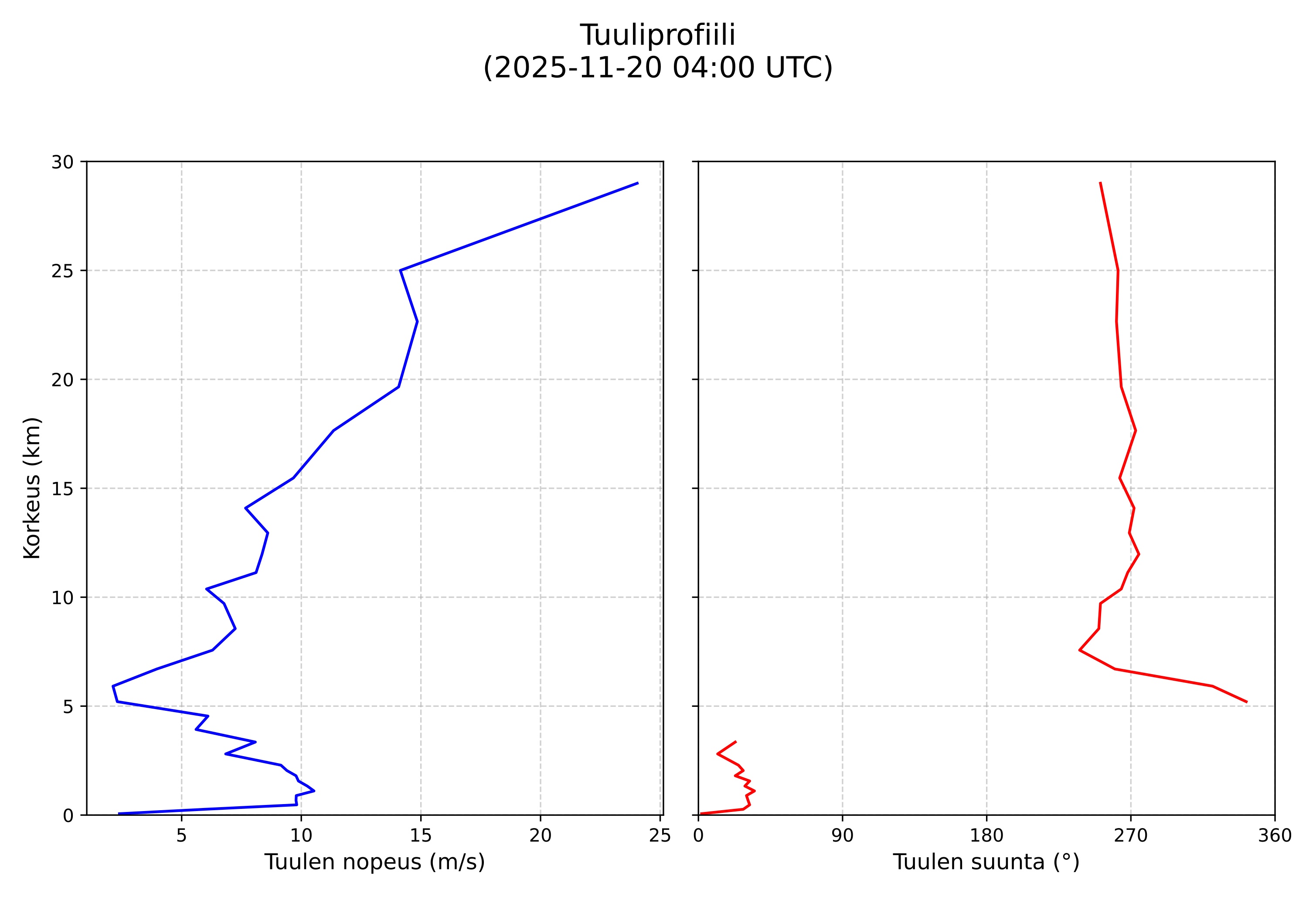 wind profile