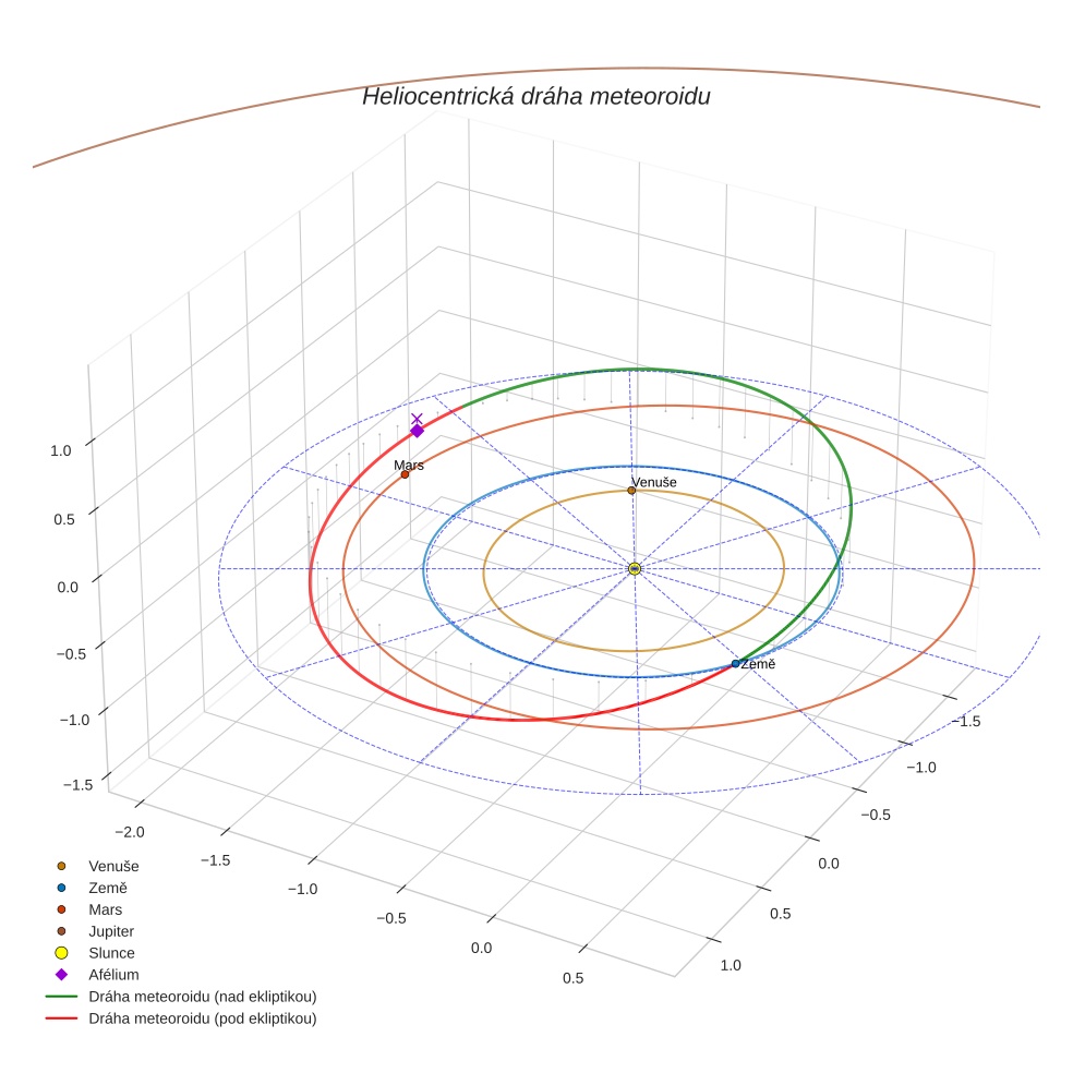 orbit plot