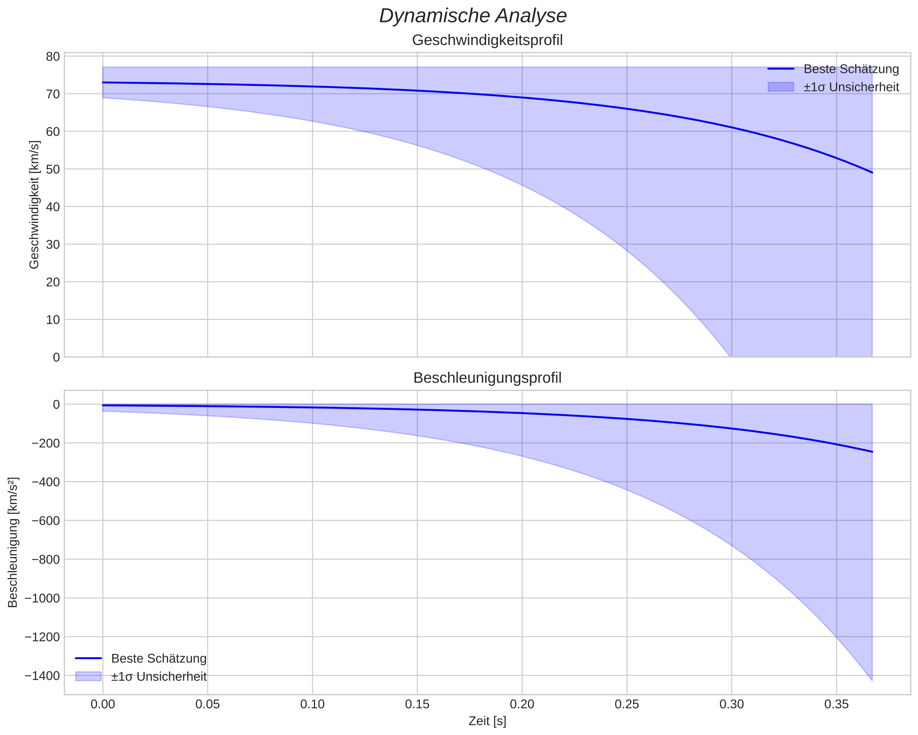 speed and acceleration