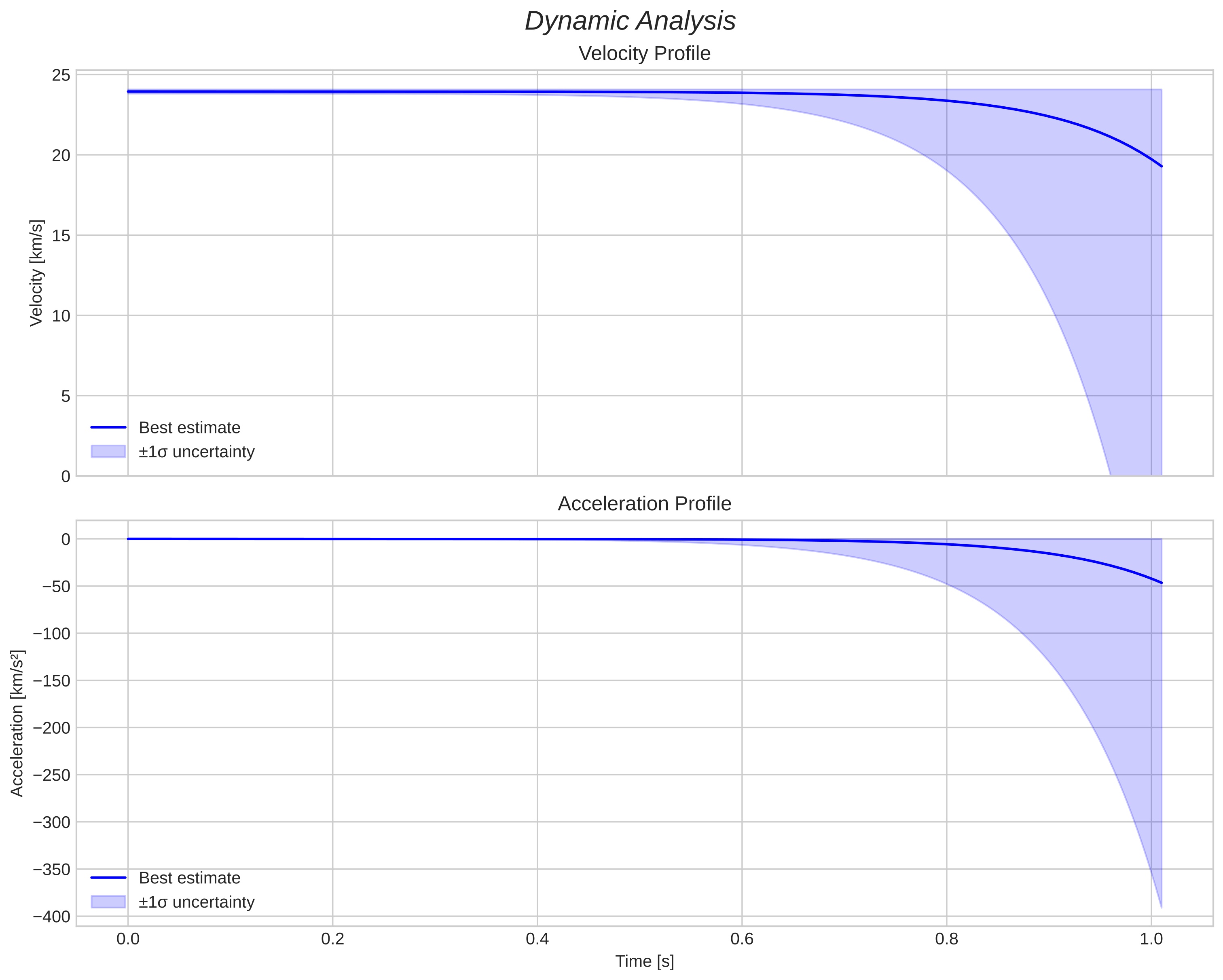 speed and acceleration