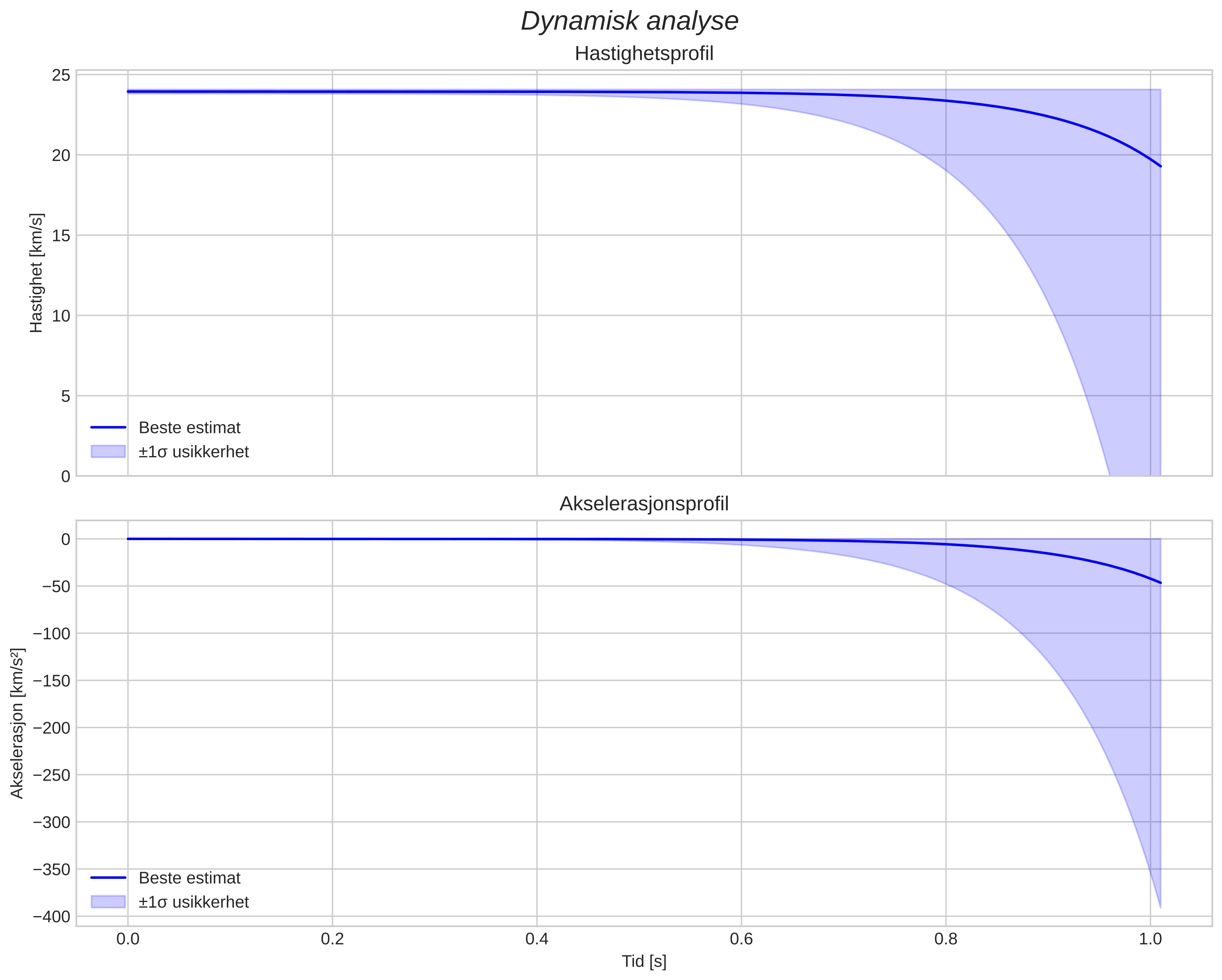 speed and acceleration