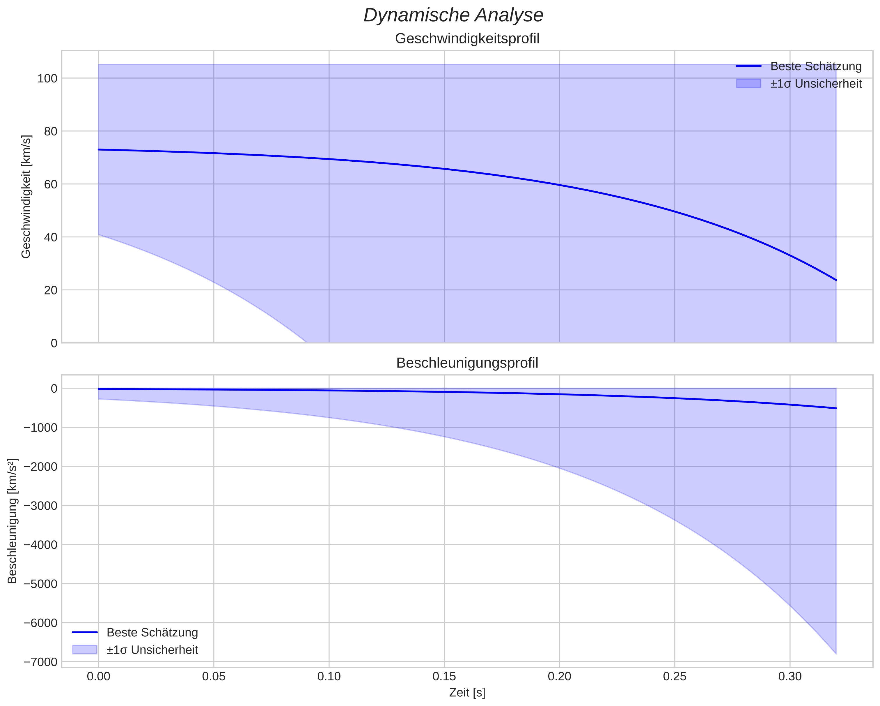 speed and acceleration