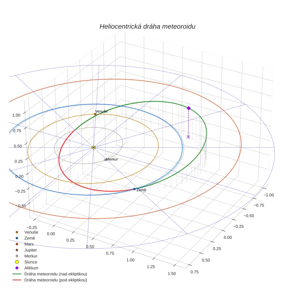orbit plot