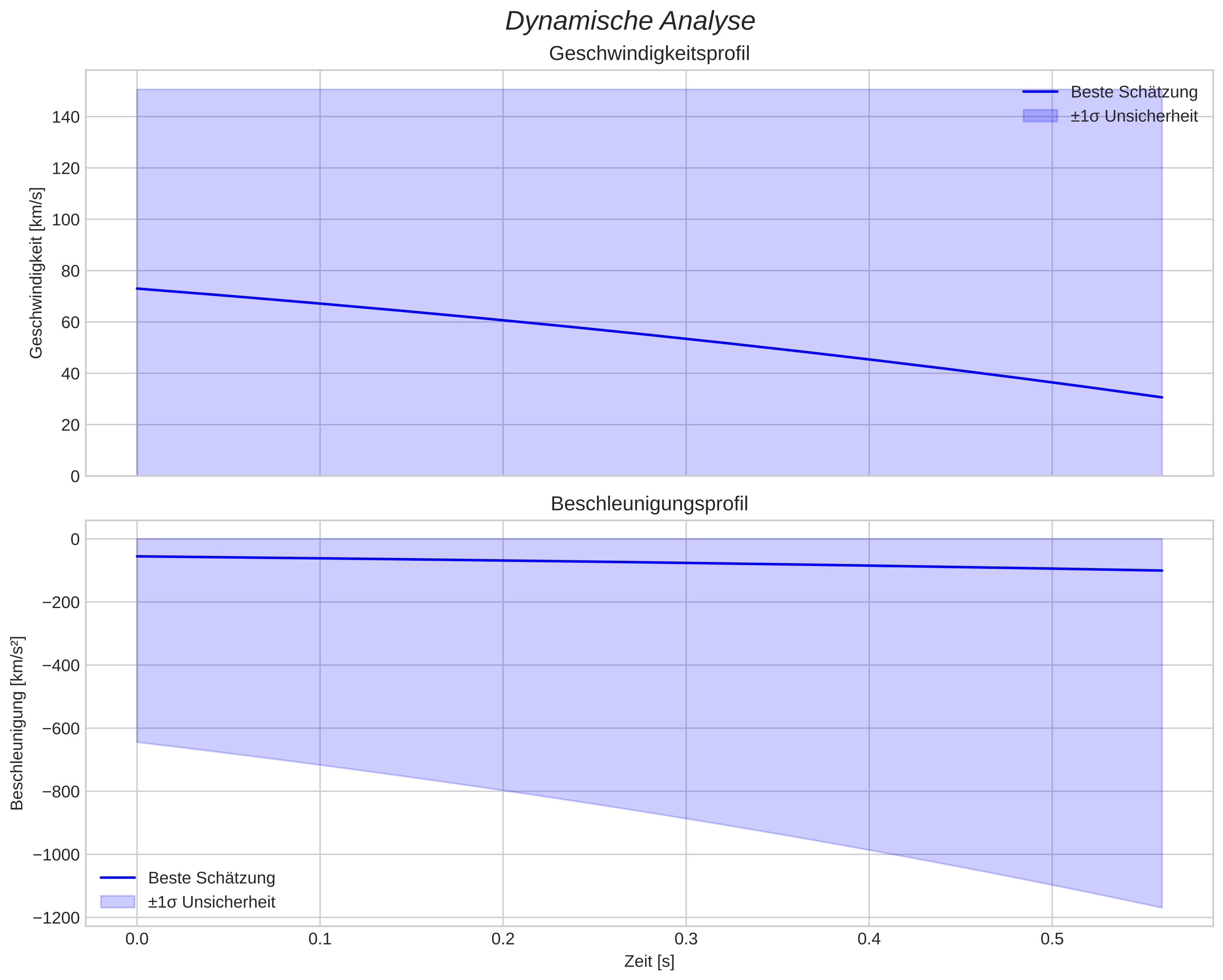 speed and acceleration