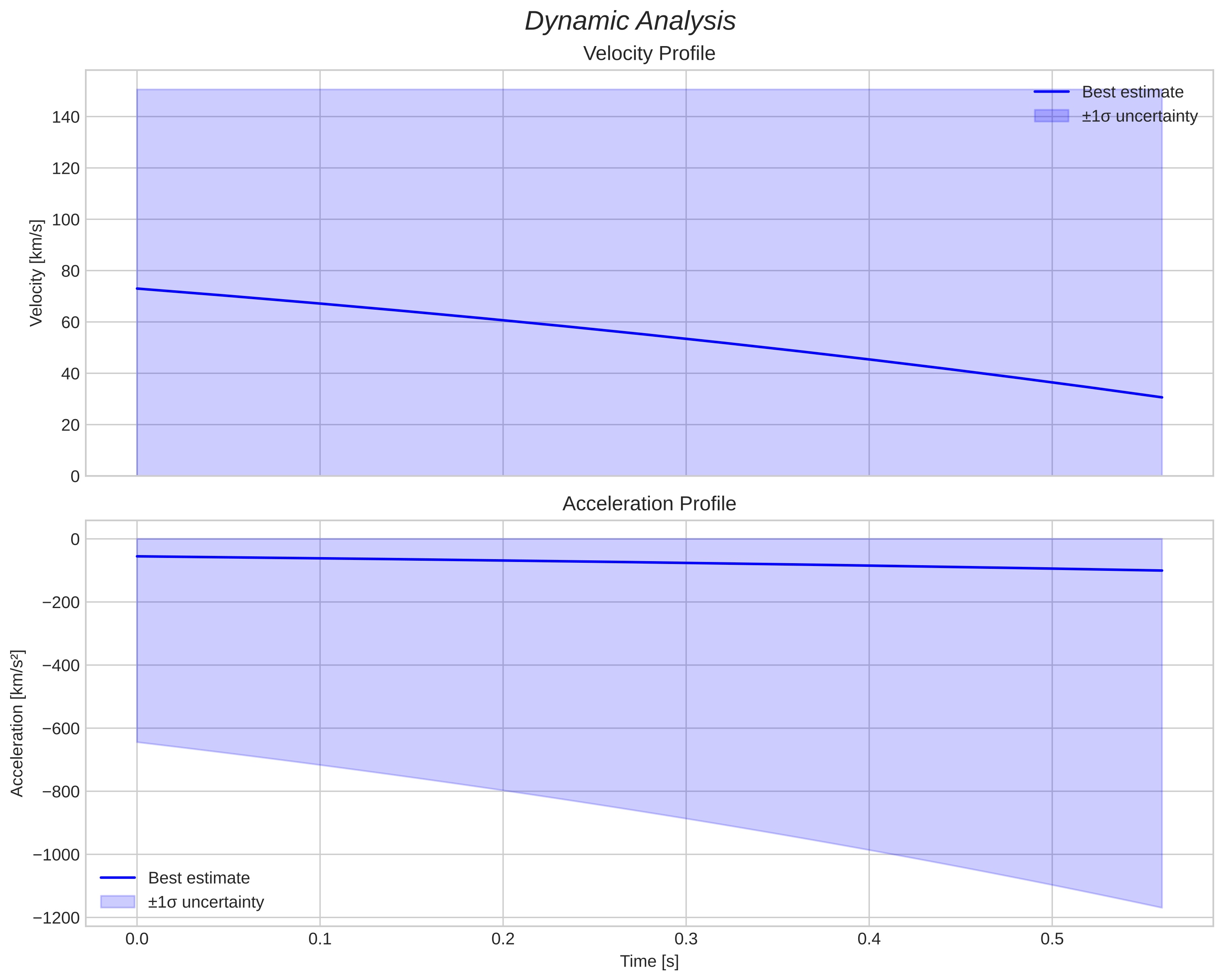 speed and acceleration
