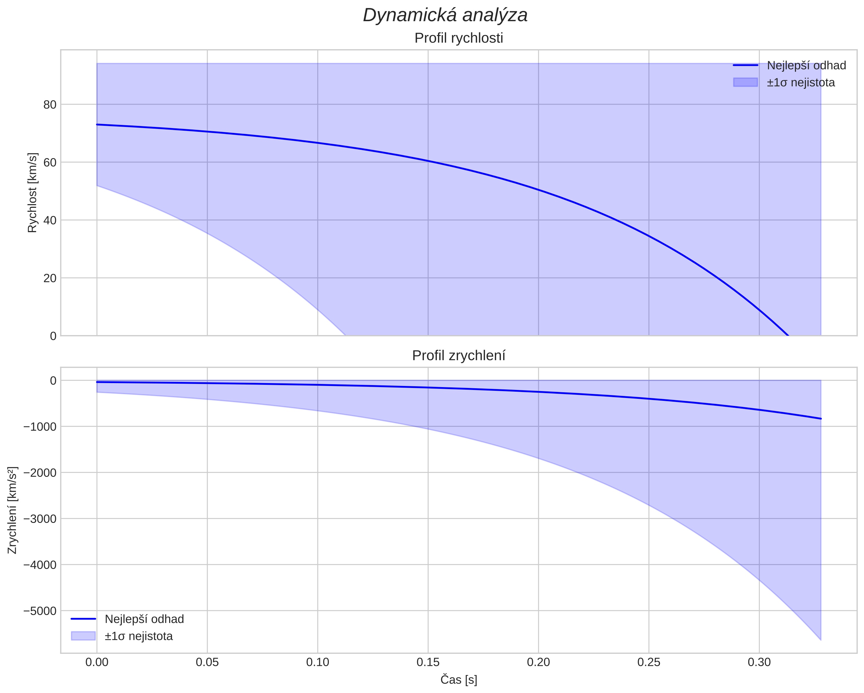 speed and acceleration