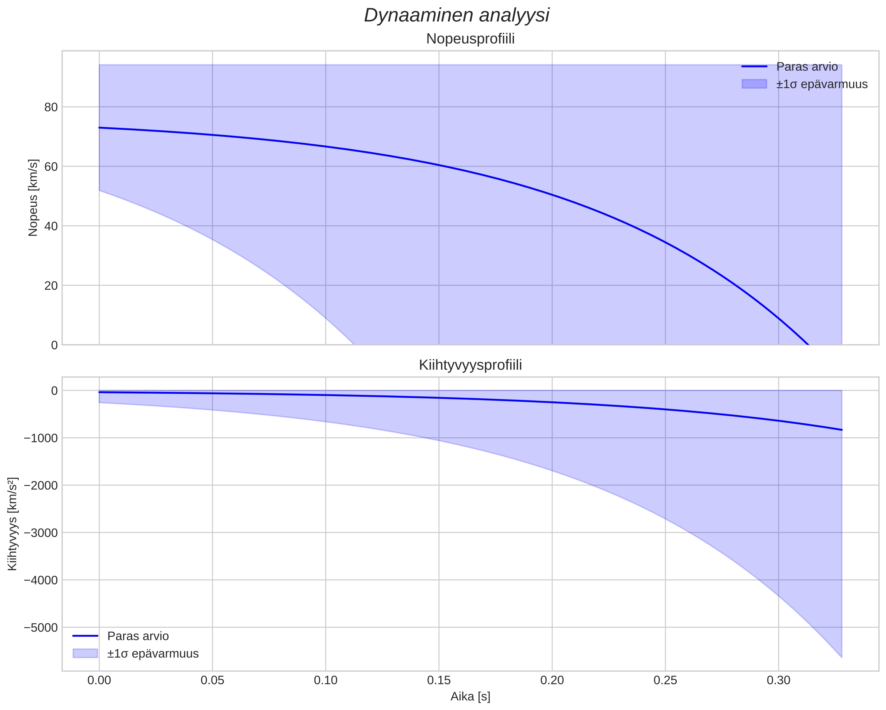 speed and acceleration