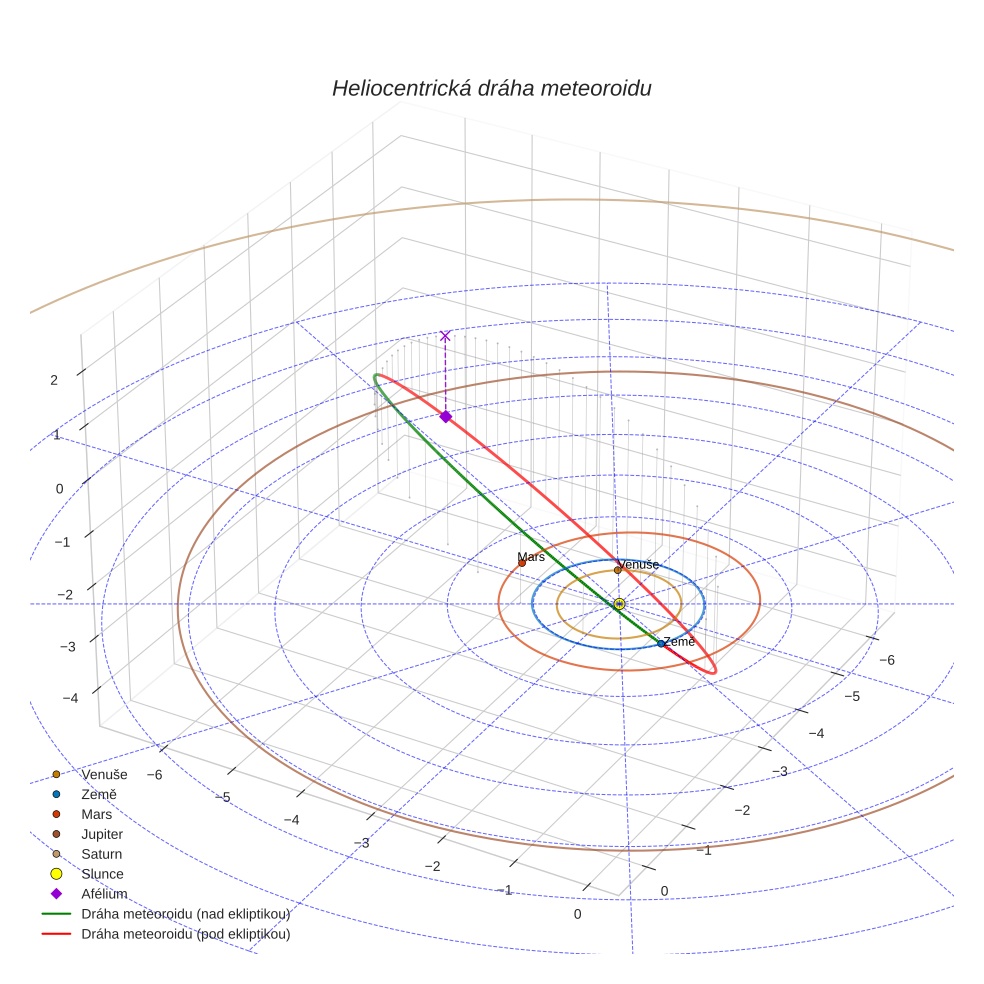 orbit plot