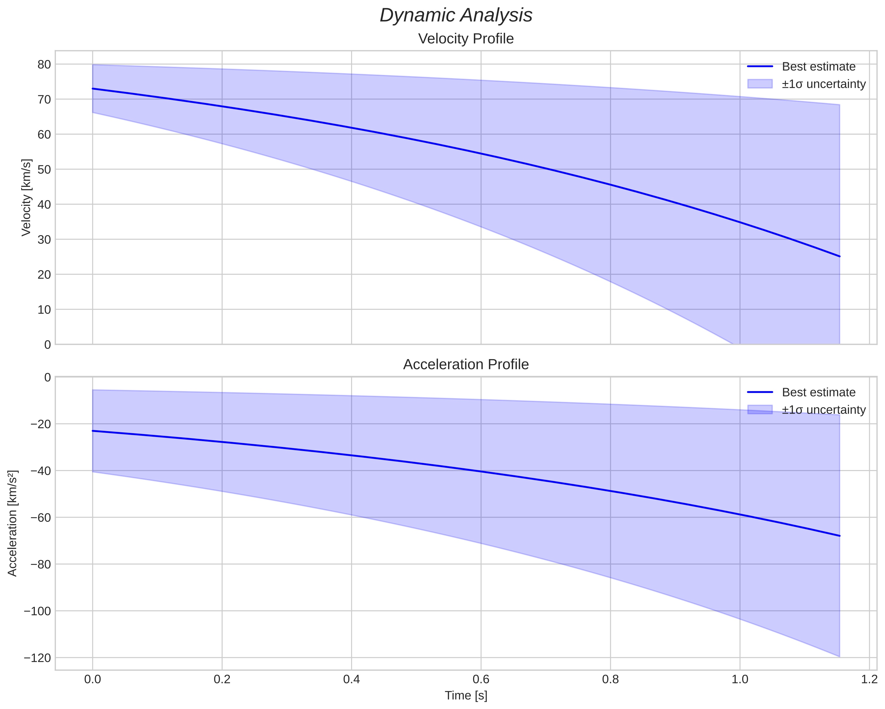 speed and acceleration