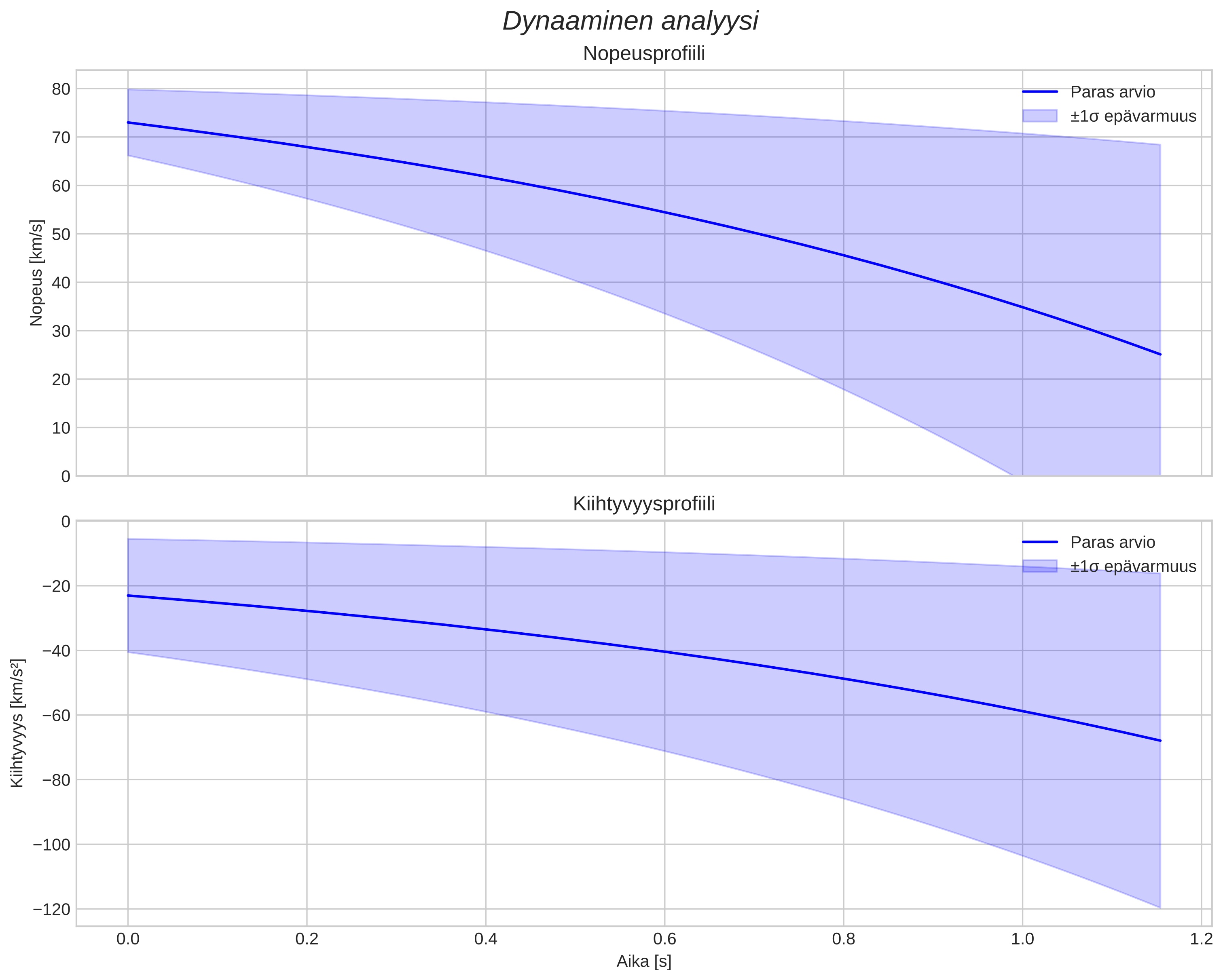 speed and acceleration