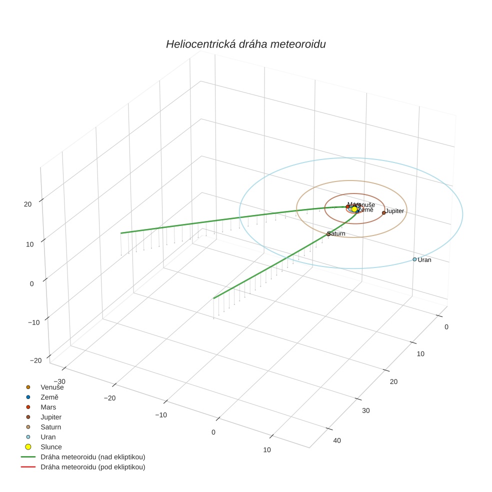 orbit plot
