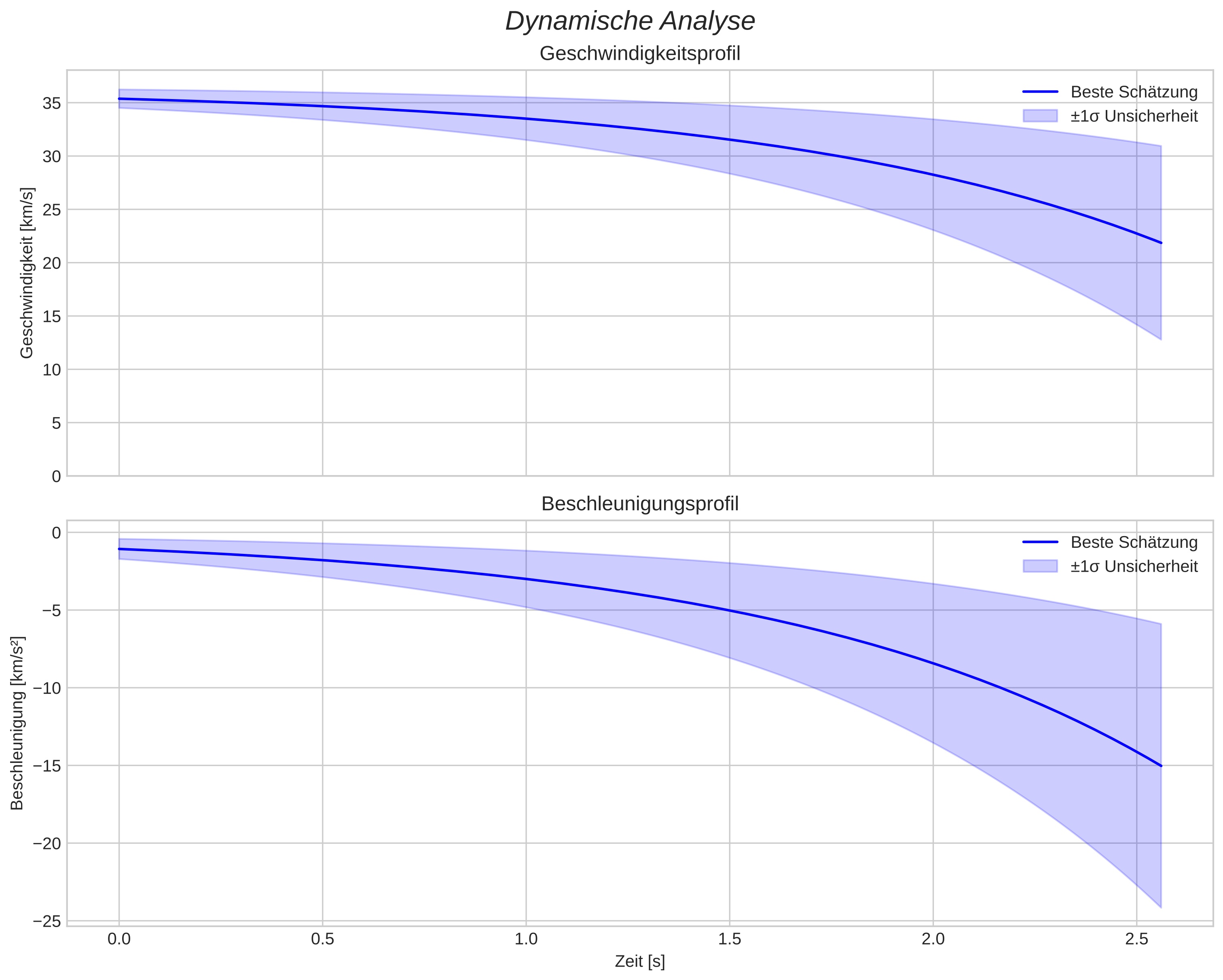 speed and acceleration