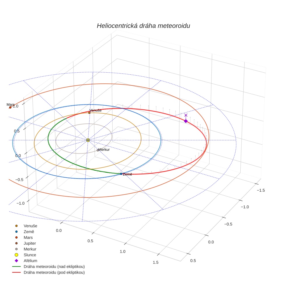 orbit plot