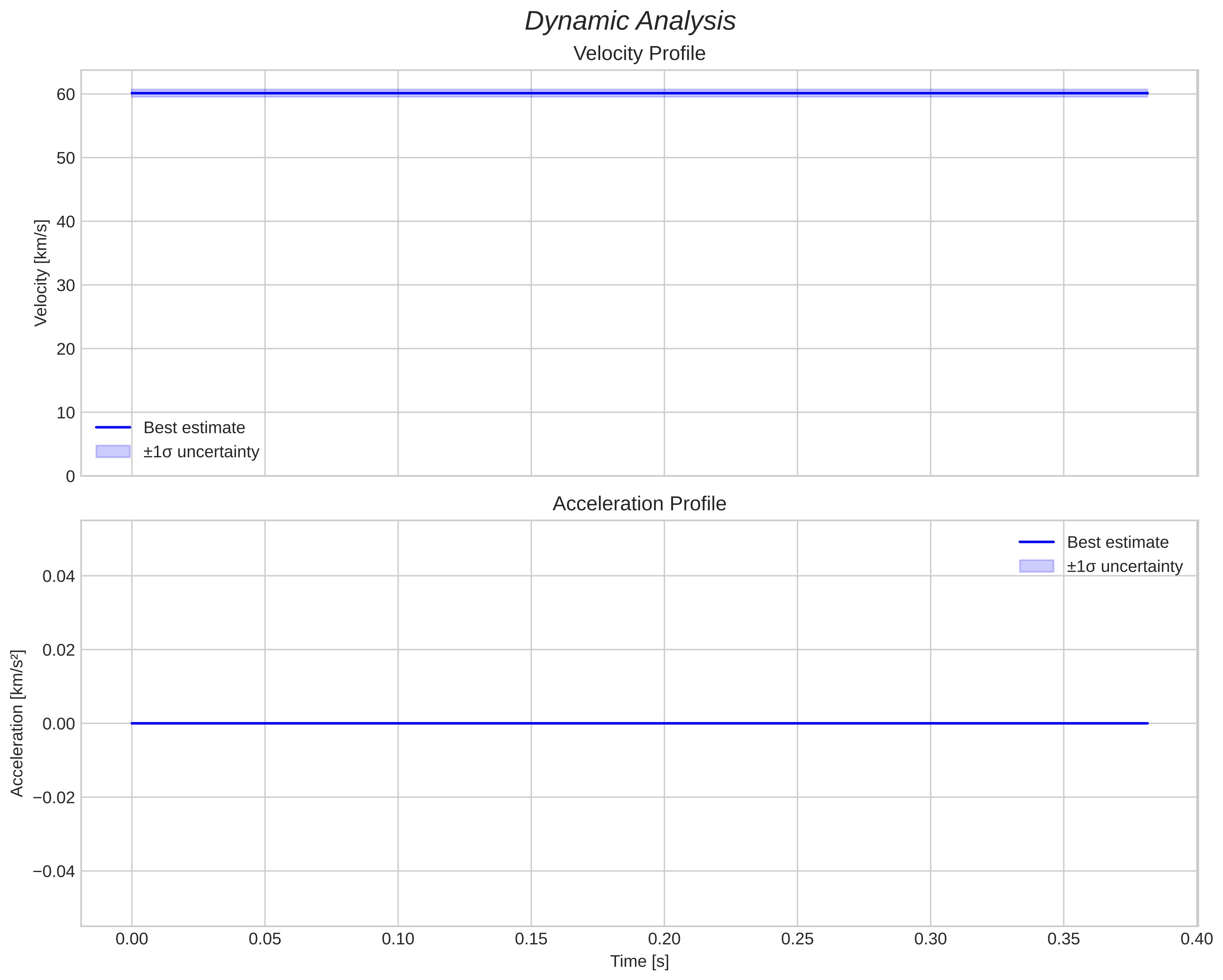 speed and acceleration