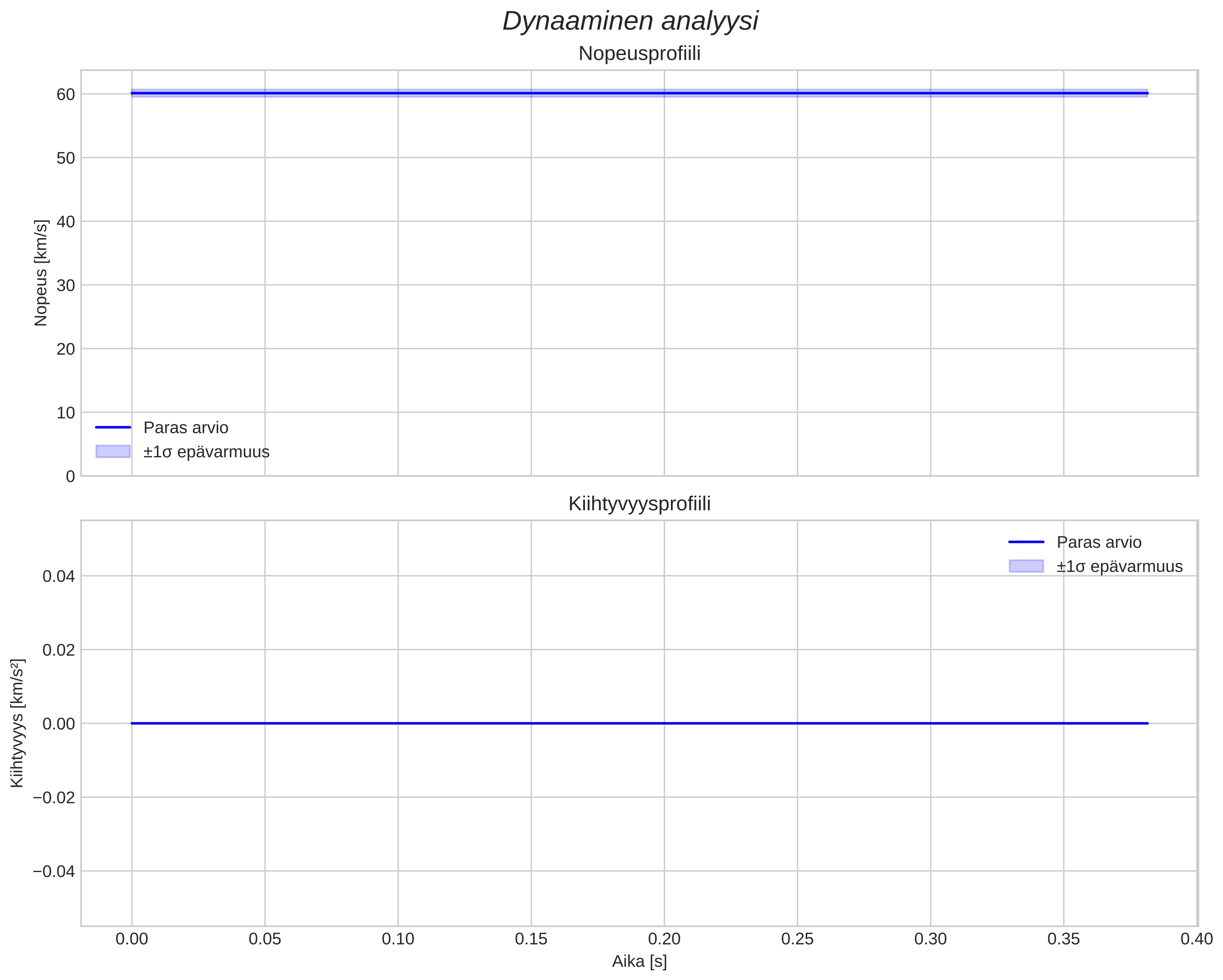 speed and acceleration
