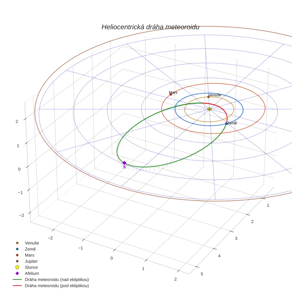 orbit plot