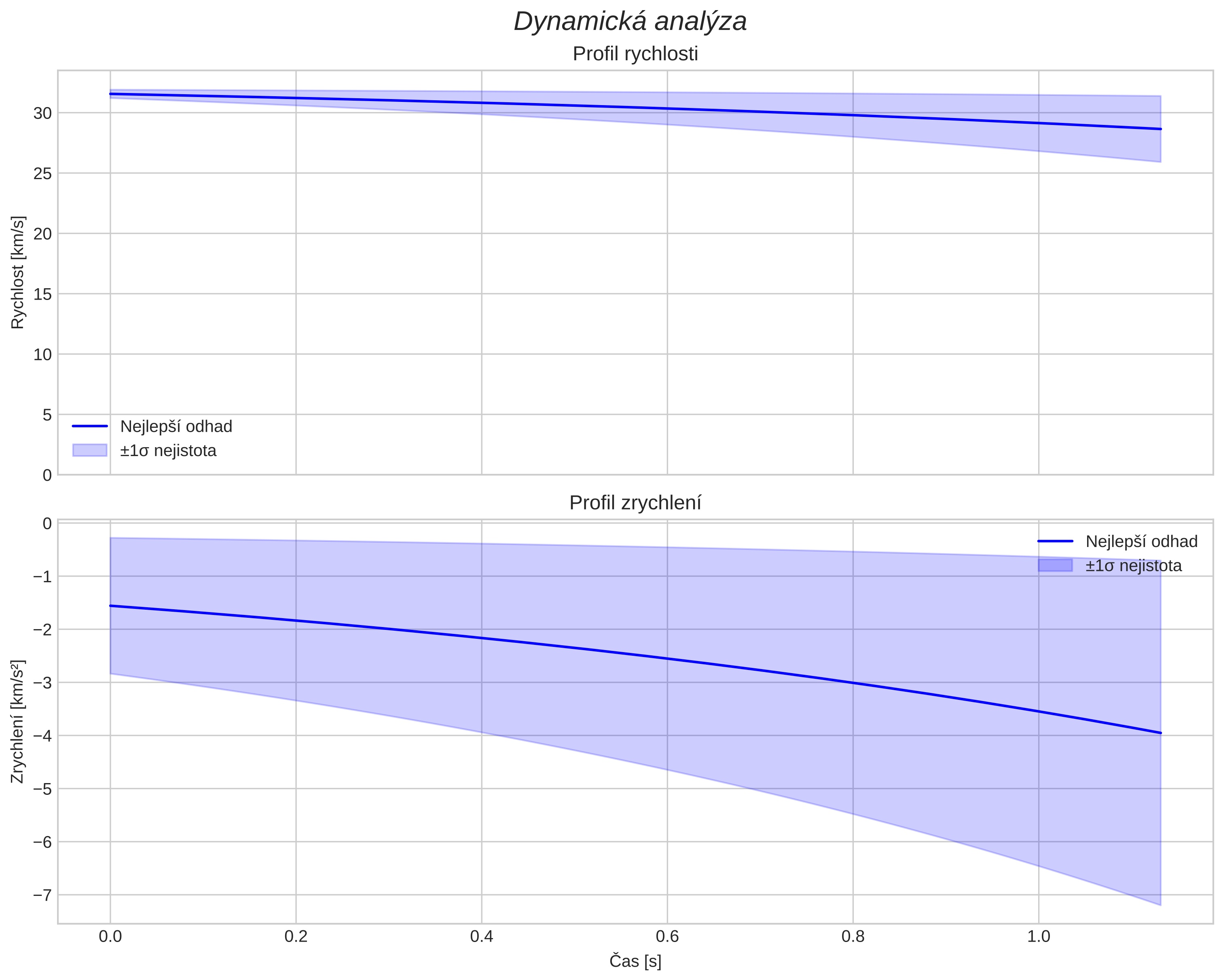 speed and acceleration