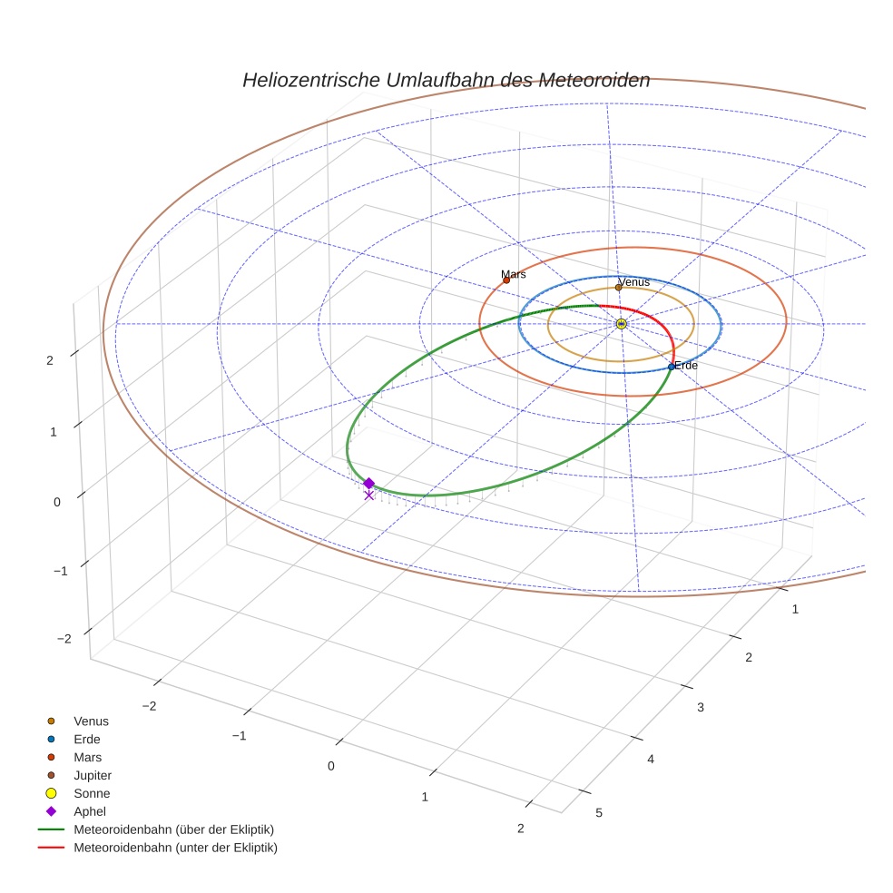 orbit plot