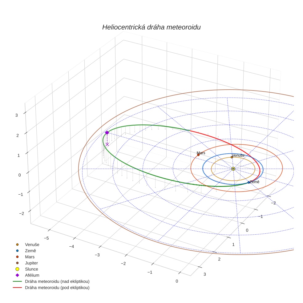 orbit plot