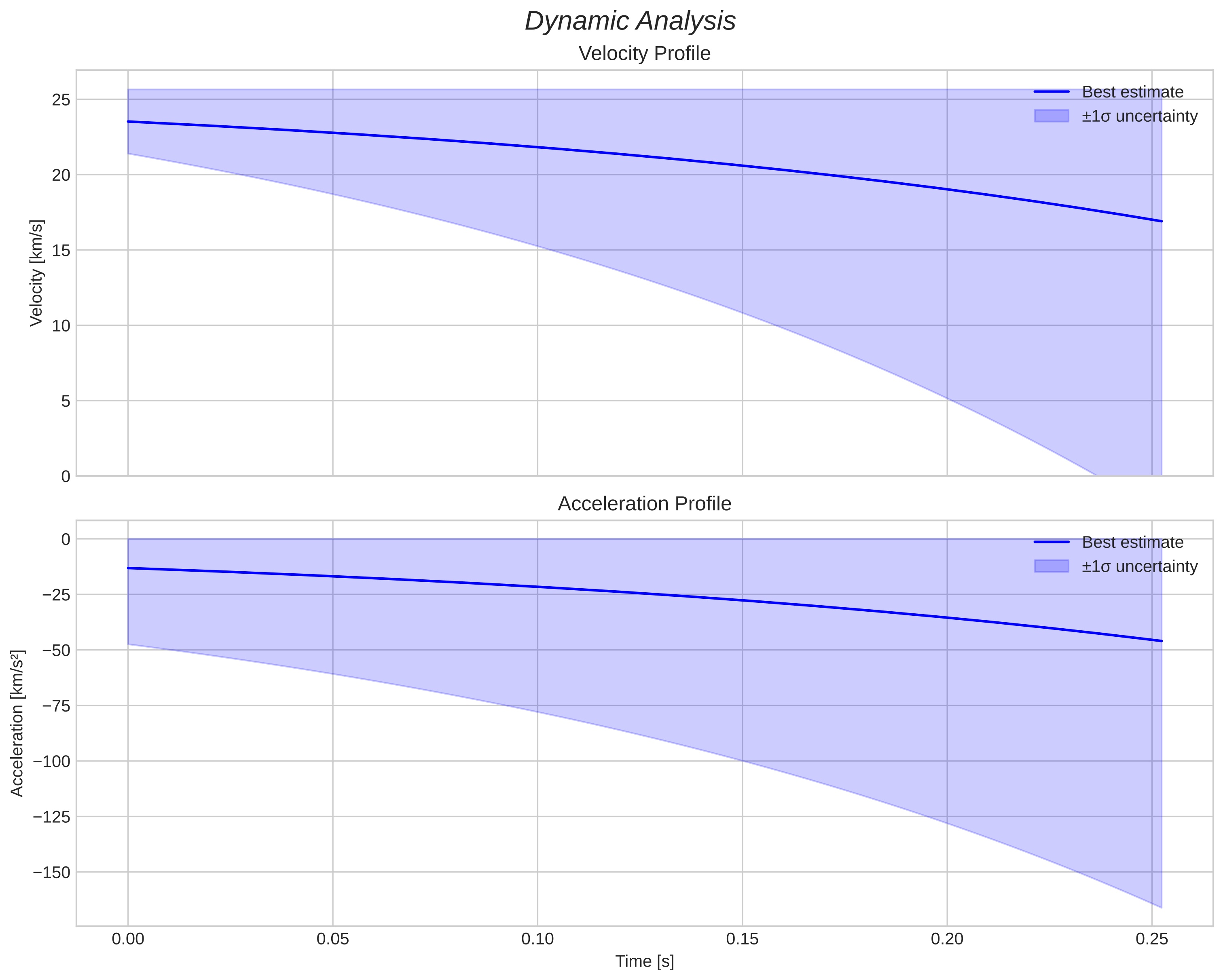 speed and acceleration