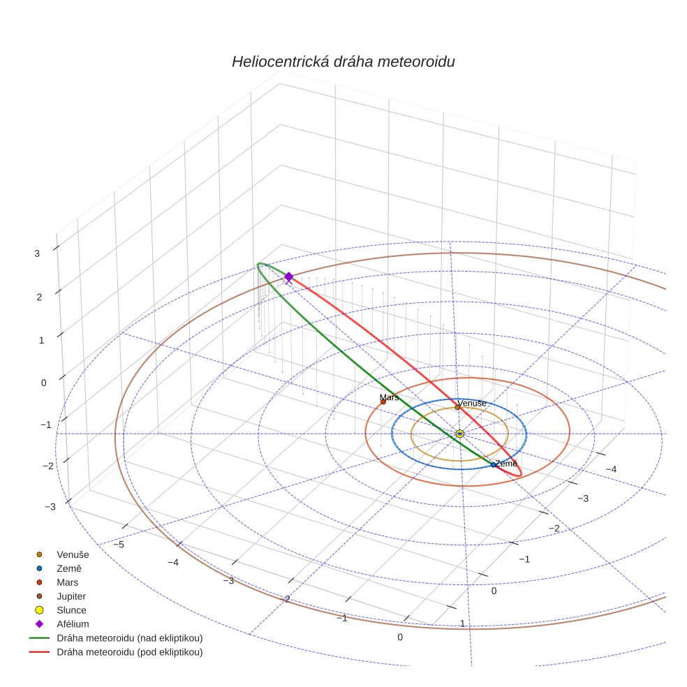 orbit plot