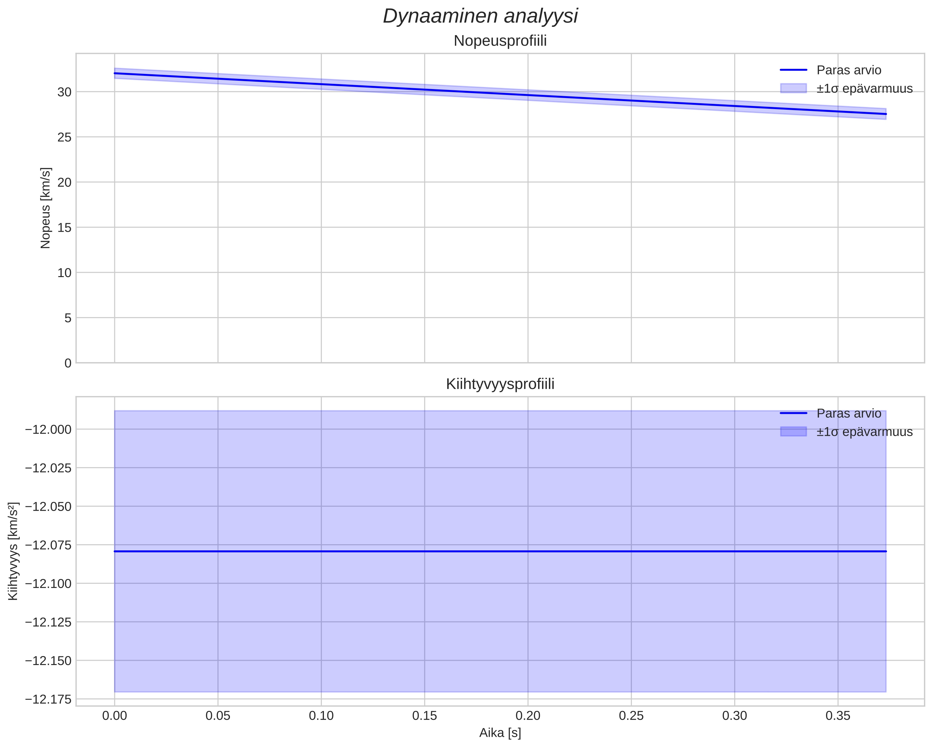 speed and acceleration