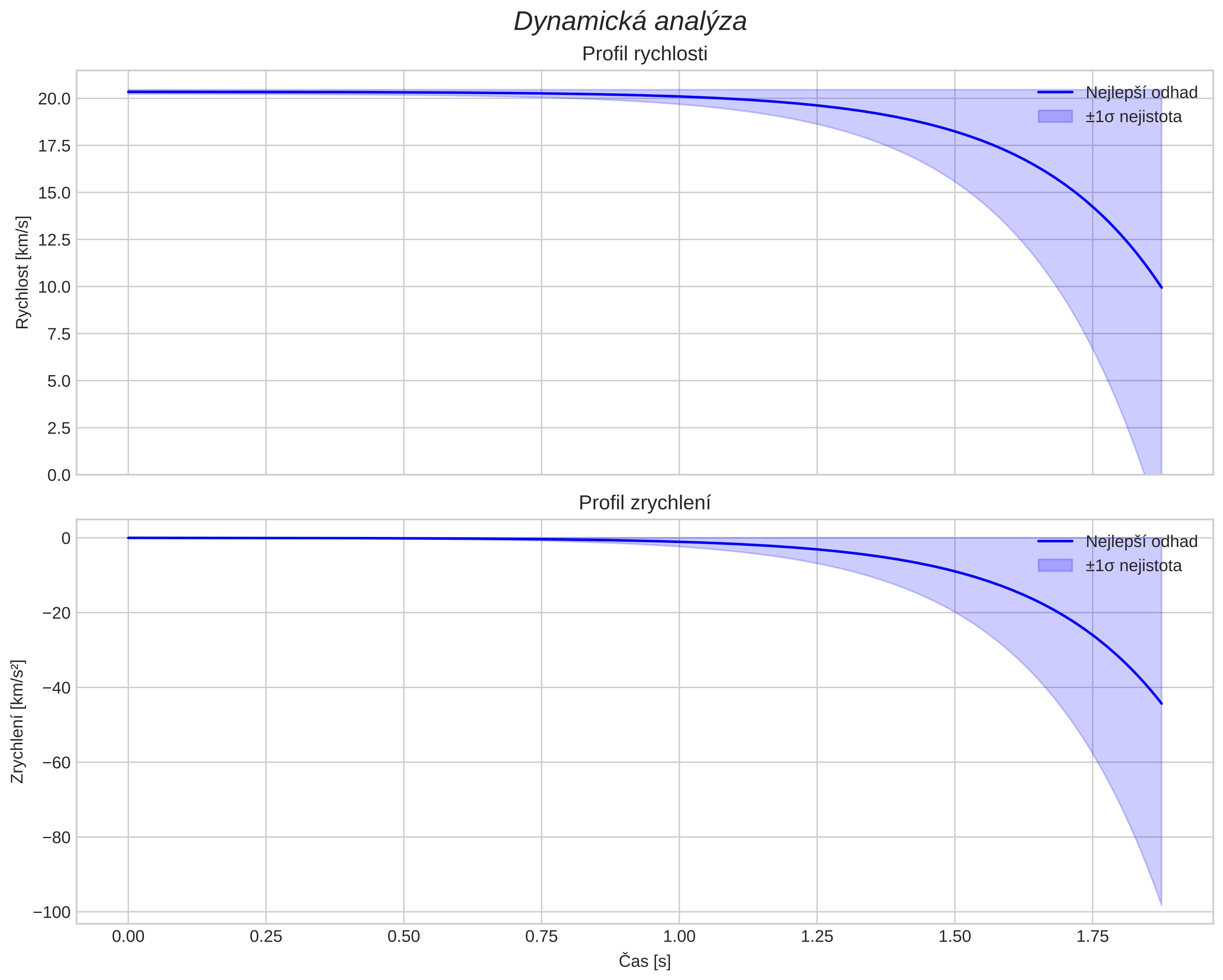 speed and acceleration
