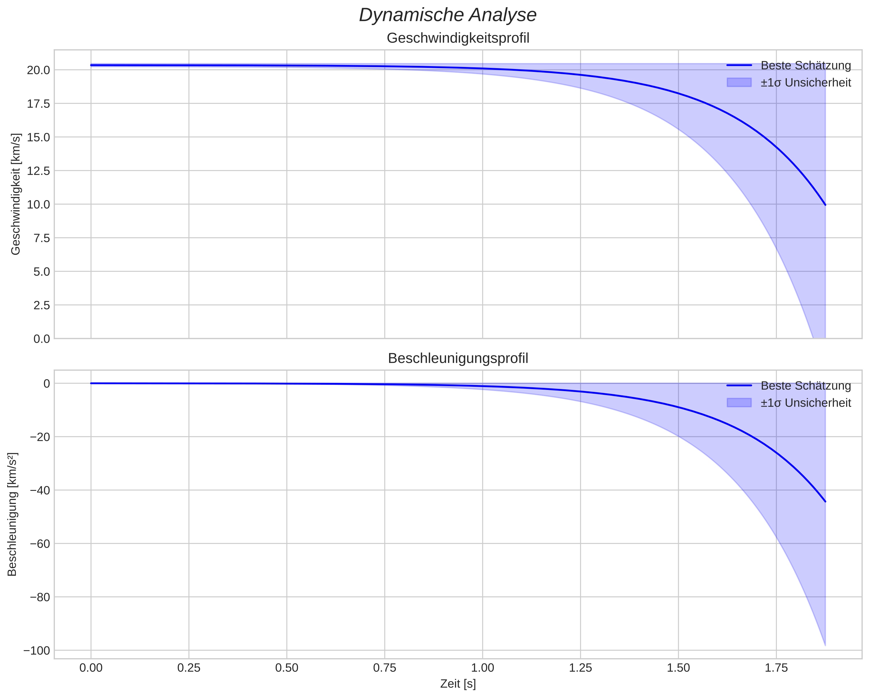 speed and acceleration