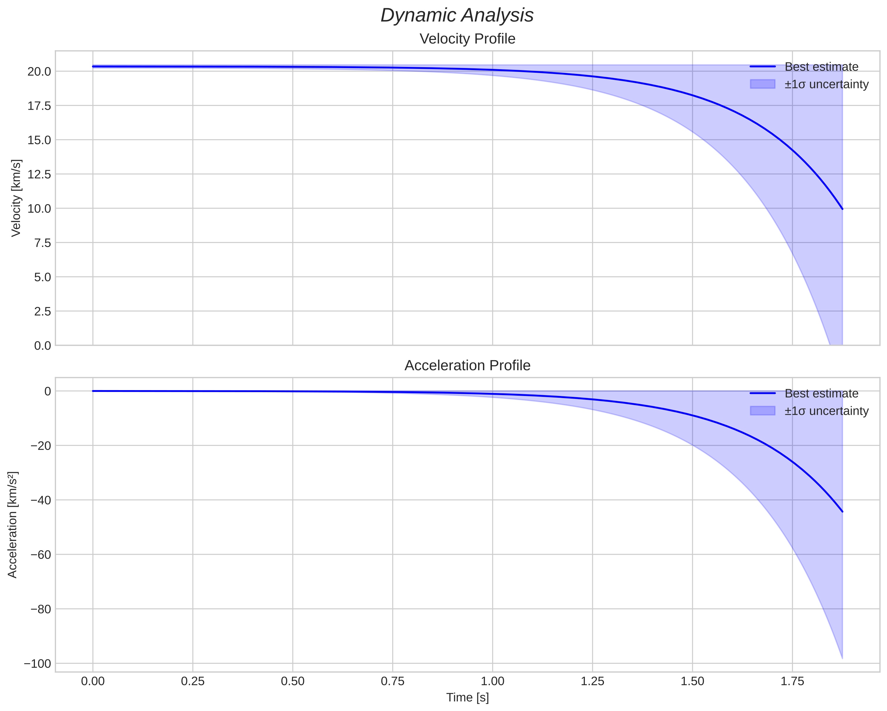 speed and acceleration
