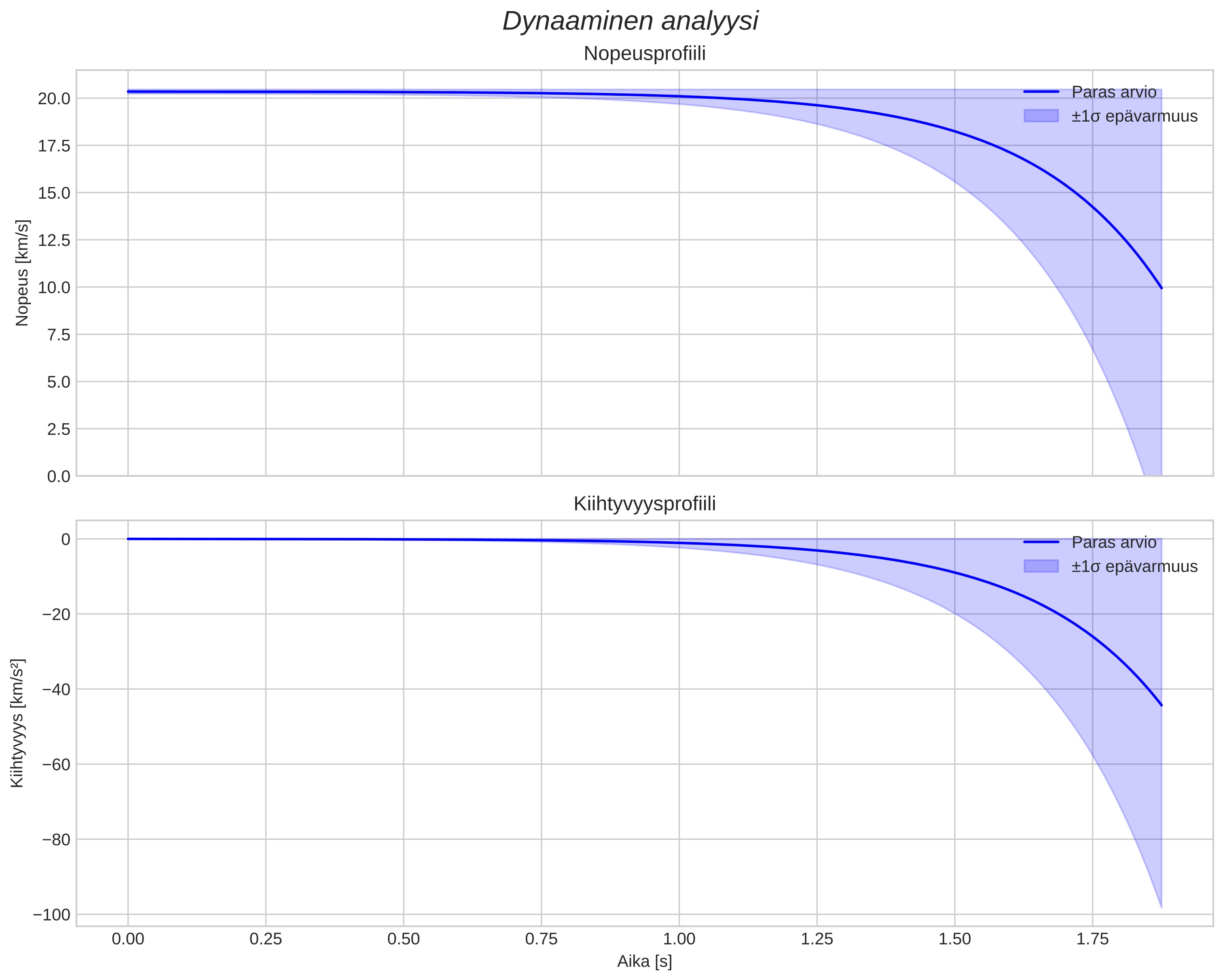 speed and acceleration