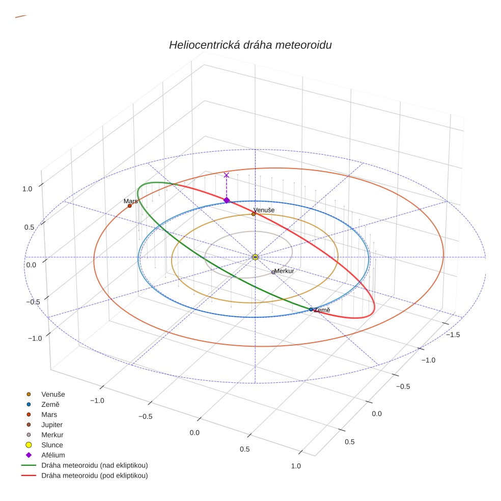 orbit plot