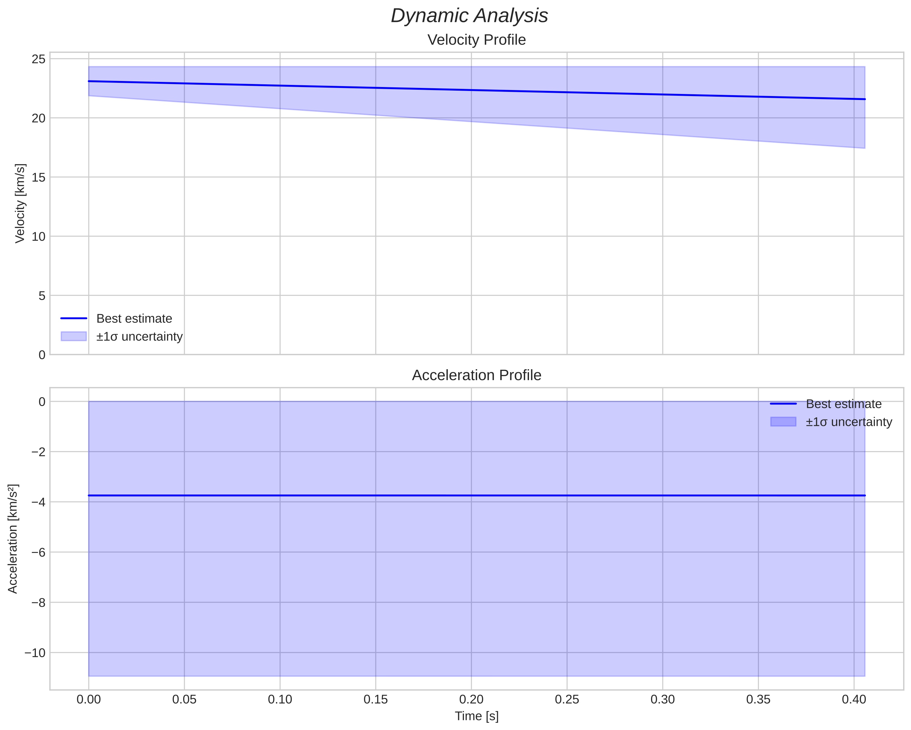 speed and acceleration