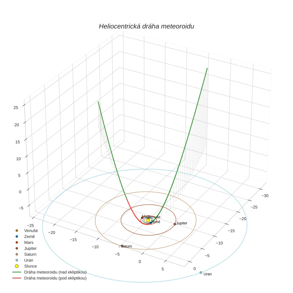 orbit plot