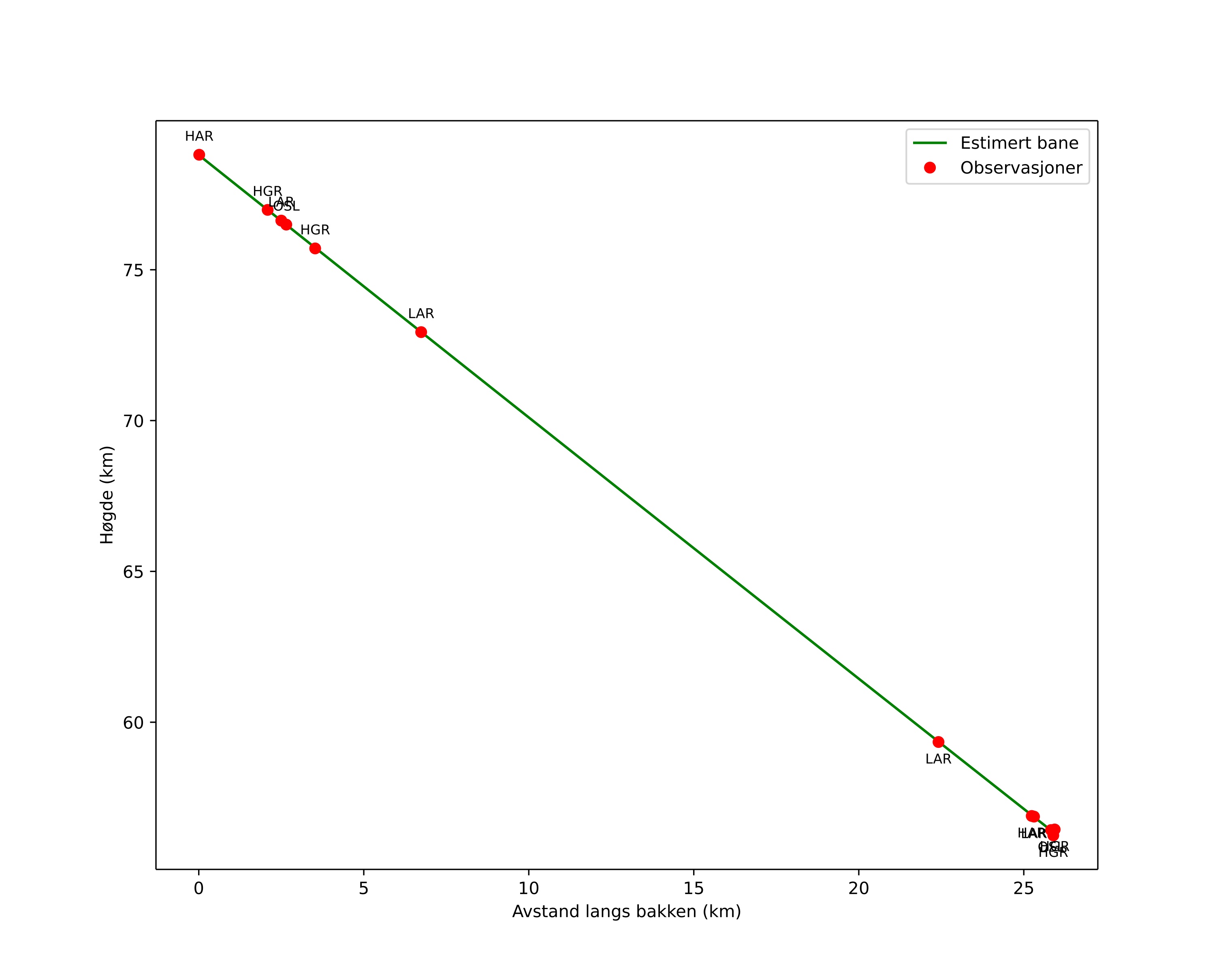 height profile