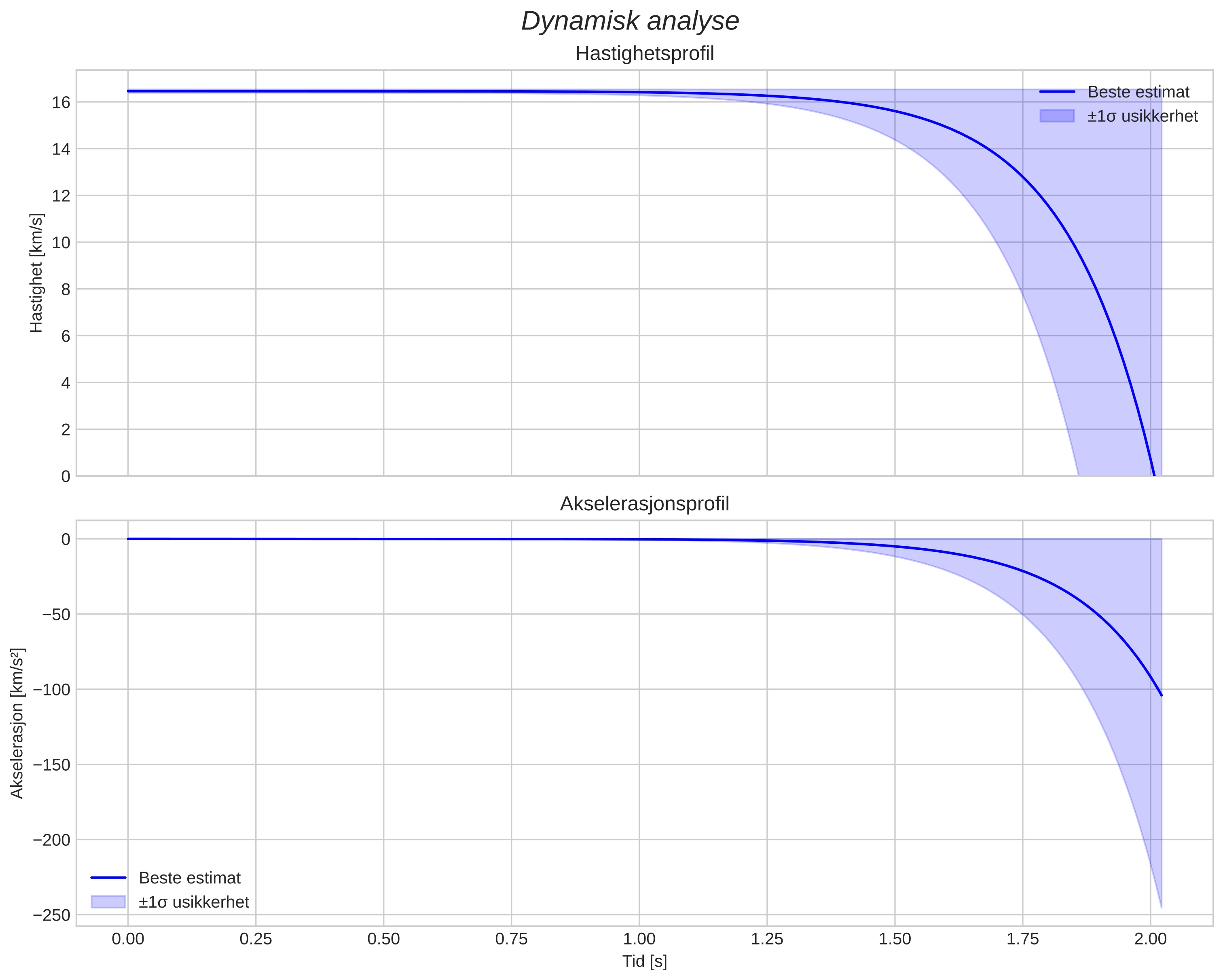 speed and acceleration